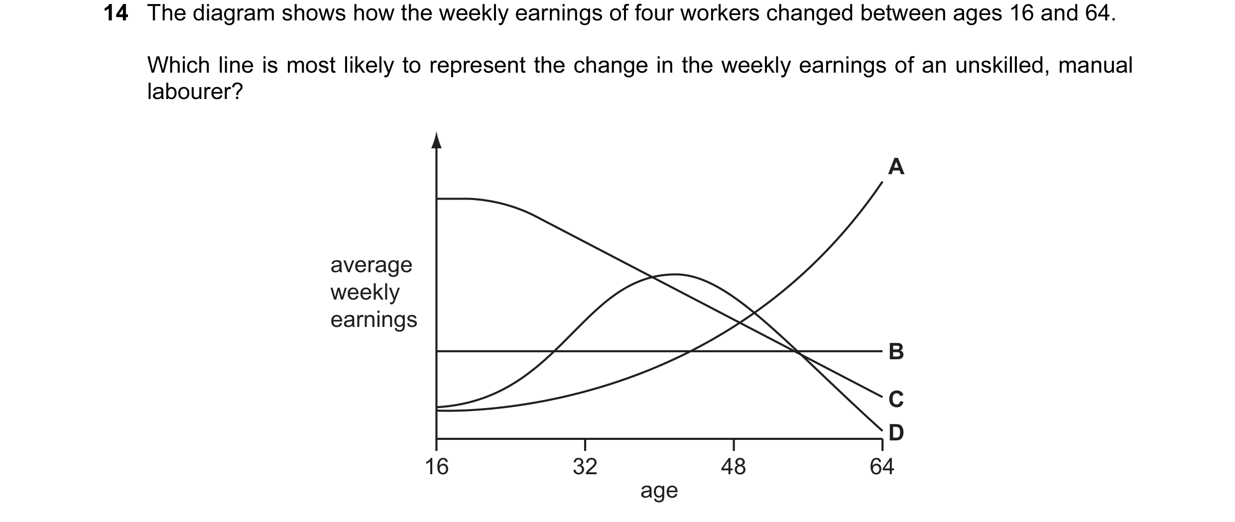 Question 47: The diagram shows how the weekly earnings of four workers changed between ages 16 and 64. Which line is most likely to represent the change…