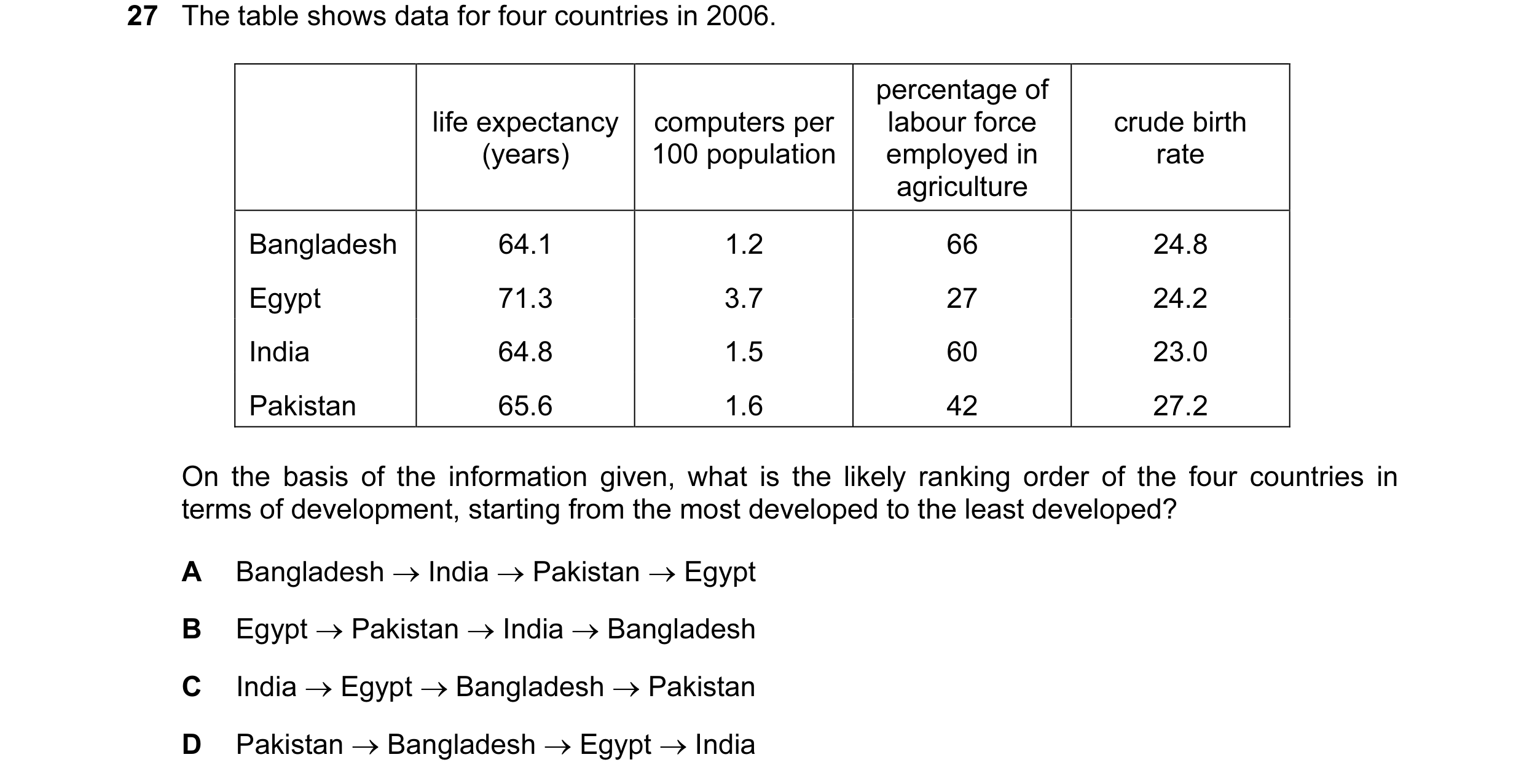 Question 53: The table shows data for four countries in 2006. percentage of life expectancy computers per labour force crude birth (years) 100 populatio…