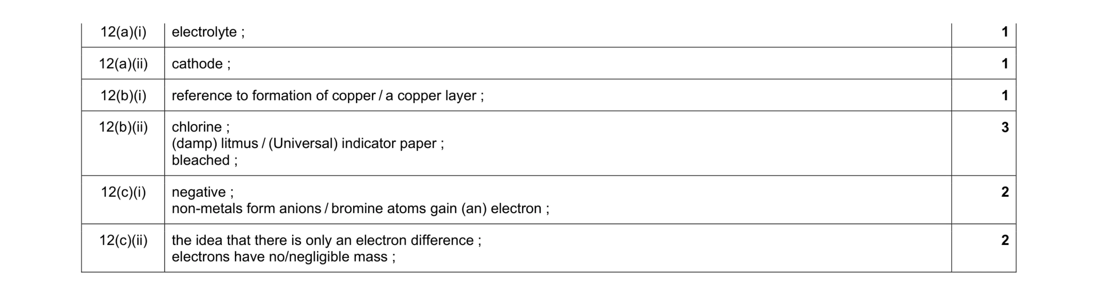 Mark scheme for question 3