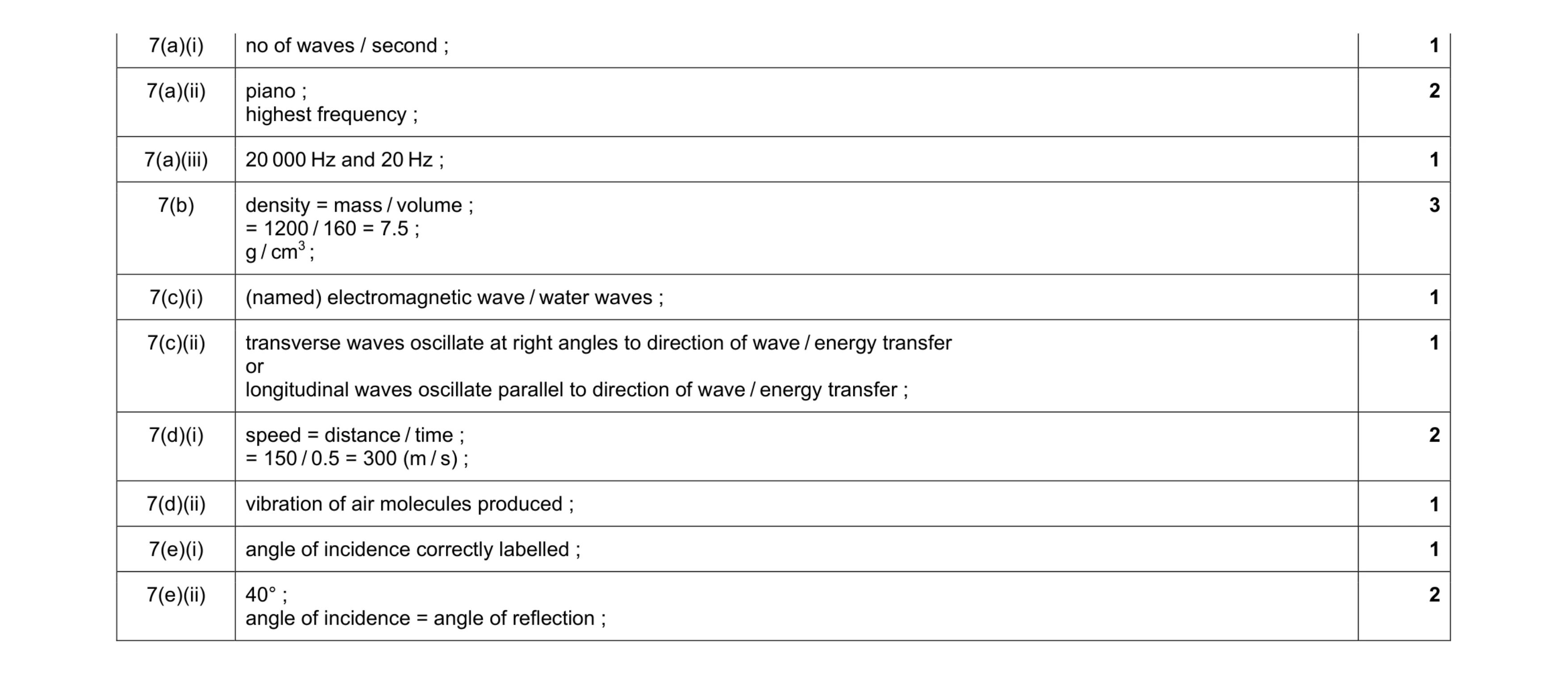Mark scheme for question 3