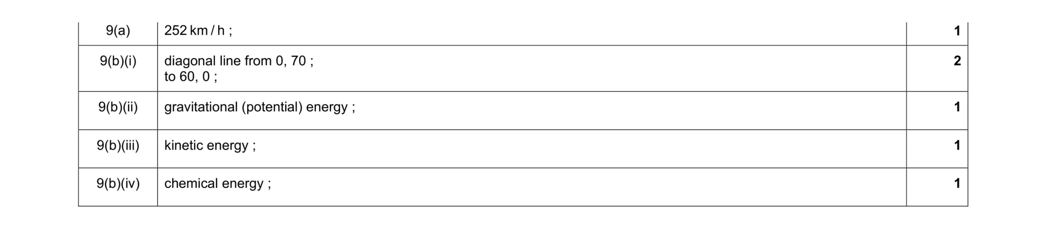 Mark scheme for question 3