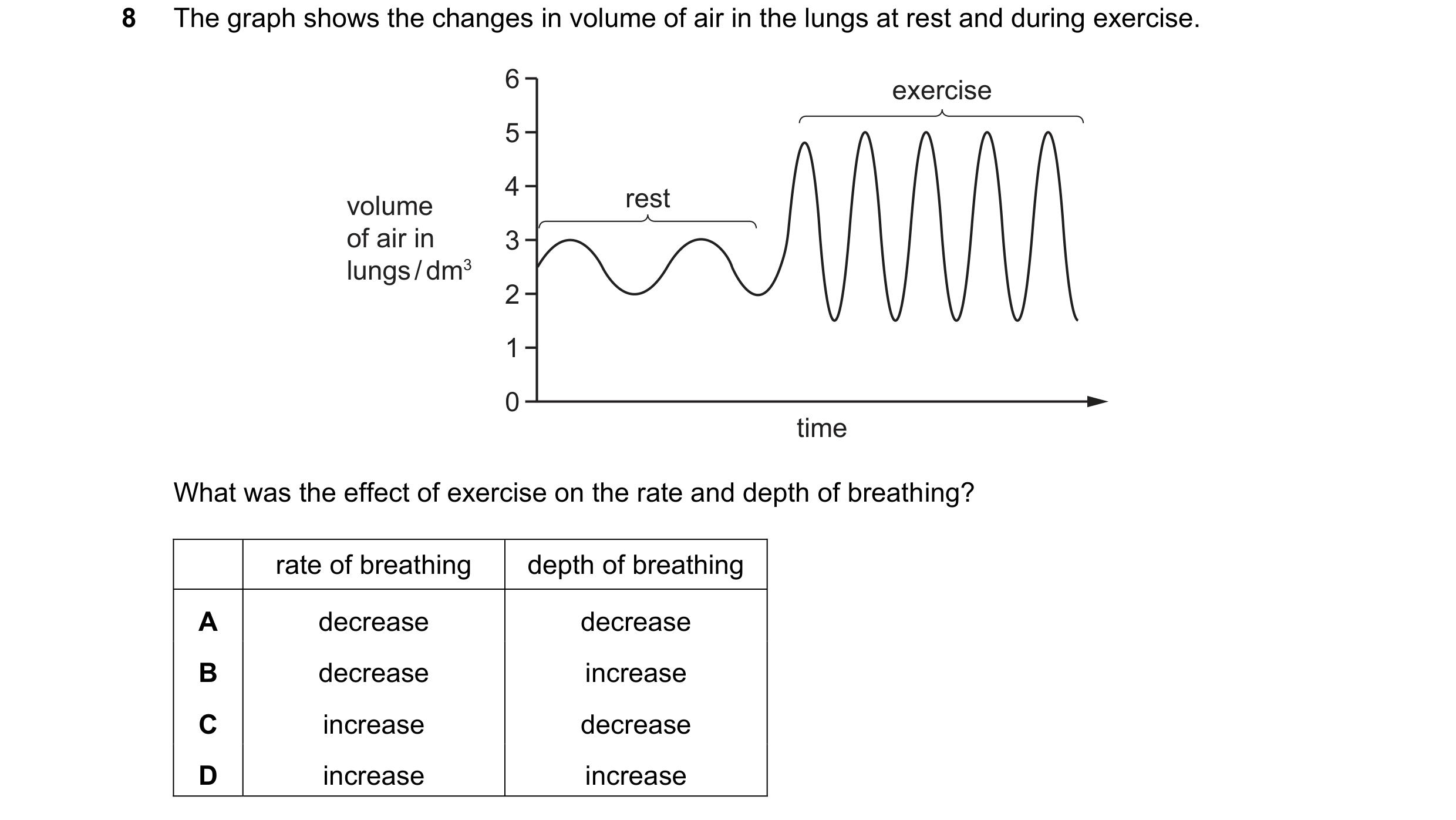 Question 49: The graph shows the changes in volume of air in the lungs at rest and during exercise. 6 exercise 5 4 rest volume of air in 3 lungs / dm3 2…