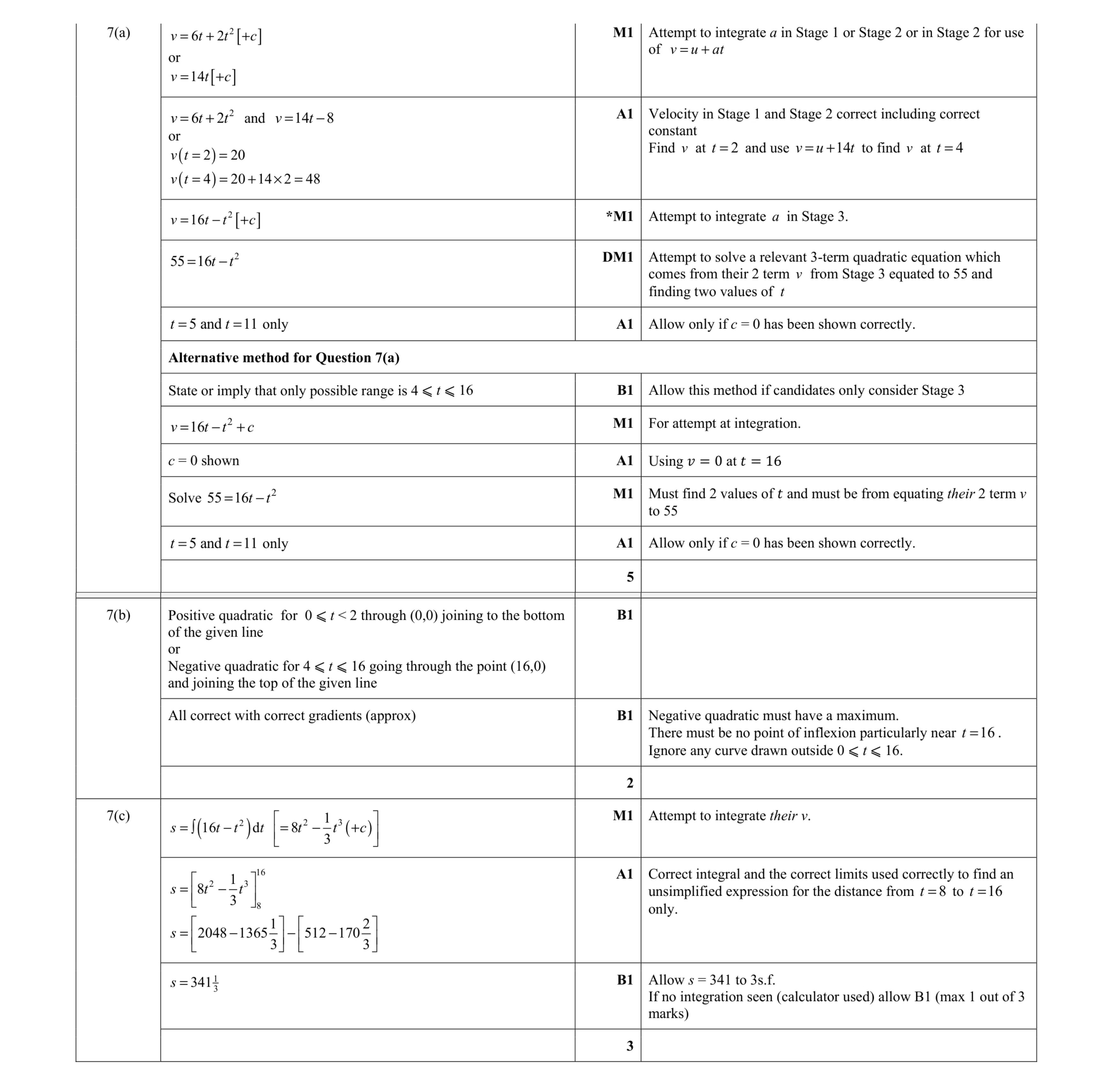 Mark scheme for question 261