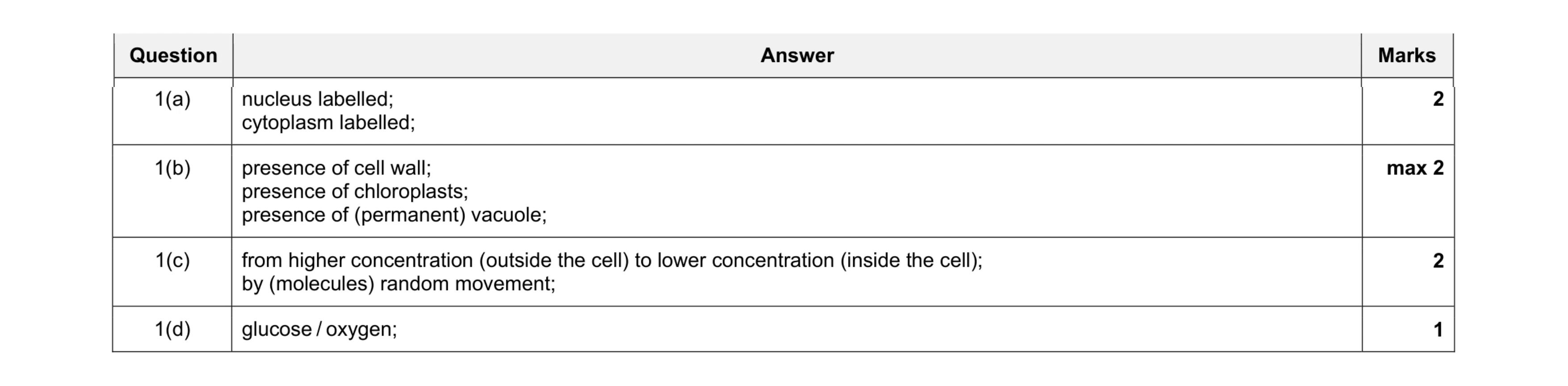 Mark scheme for question 4