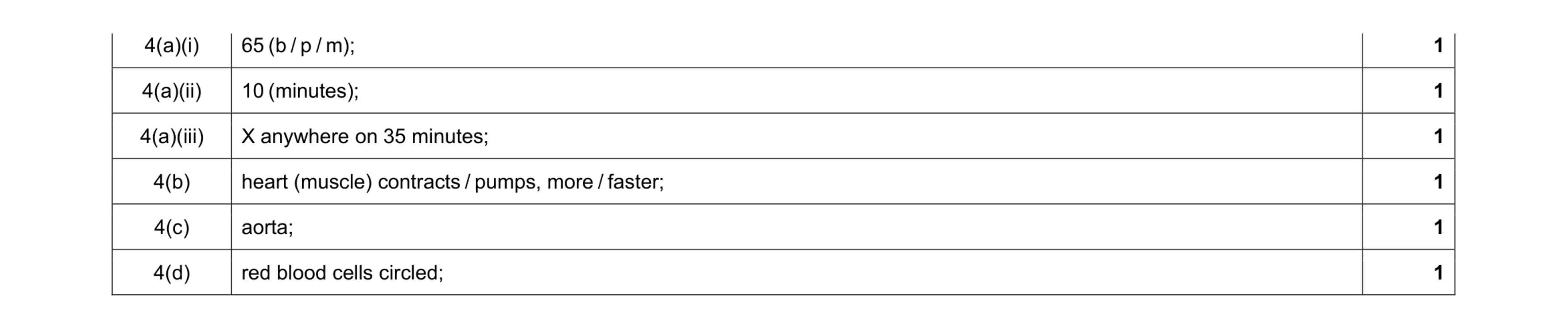 Mark scheme for question 1