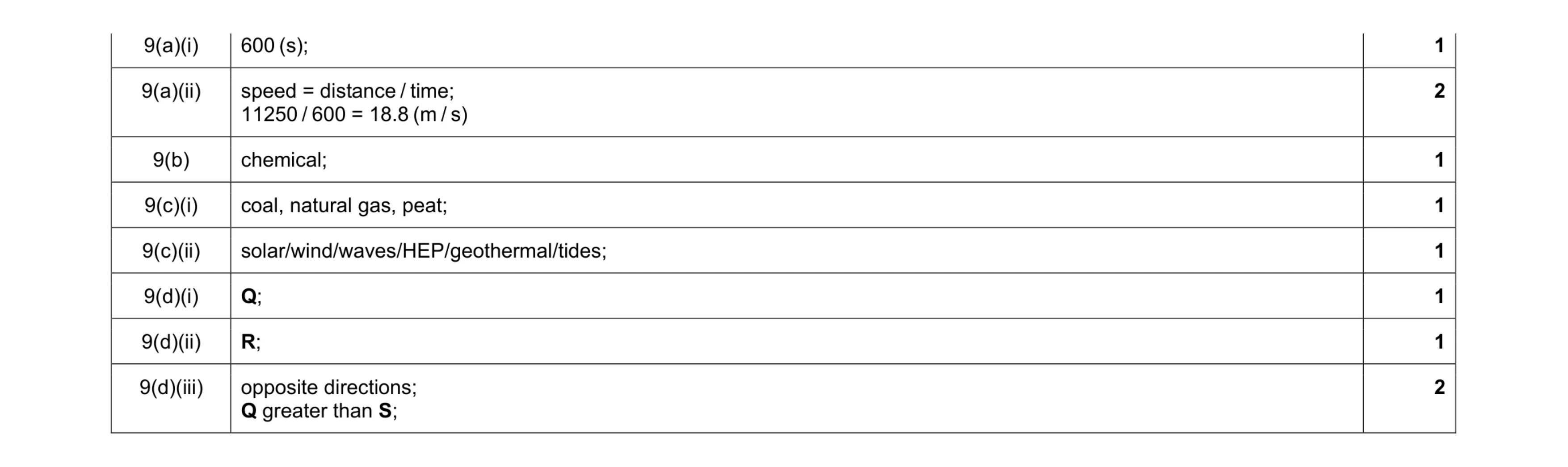 Mark scheme for question 15
