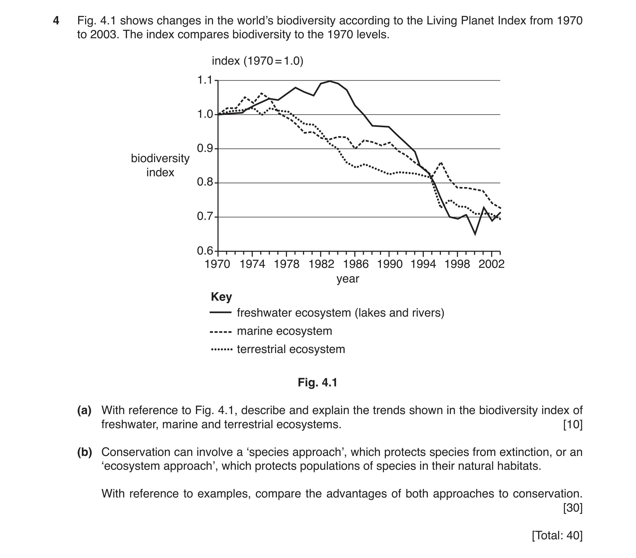 Question 2: Fig. 4.1 shows changes in the world’s biodiversity according to the Living Planet Index from 1970 to 2003. The index compares biodiversity …