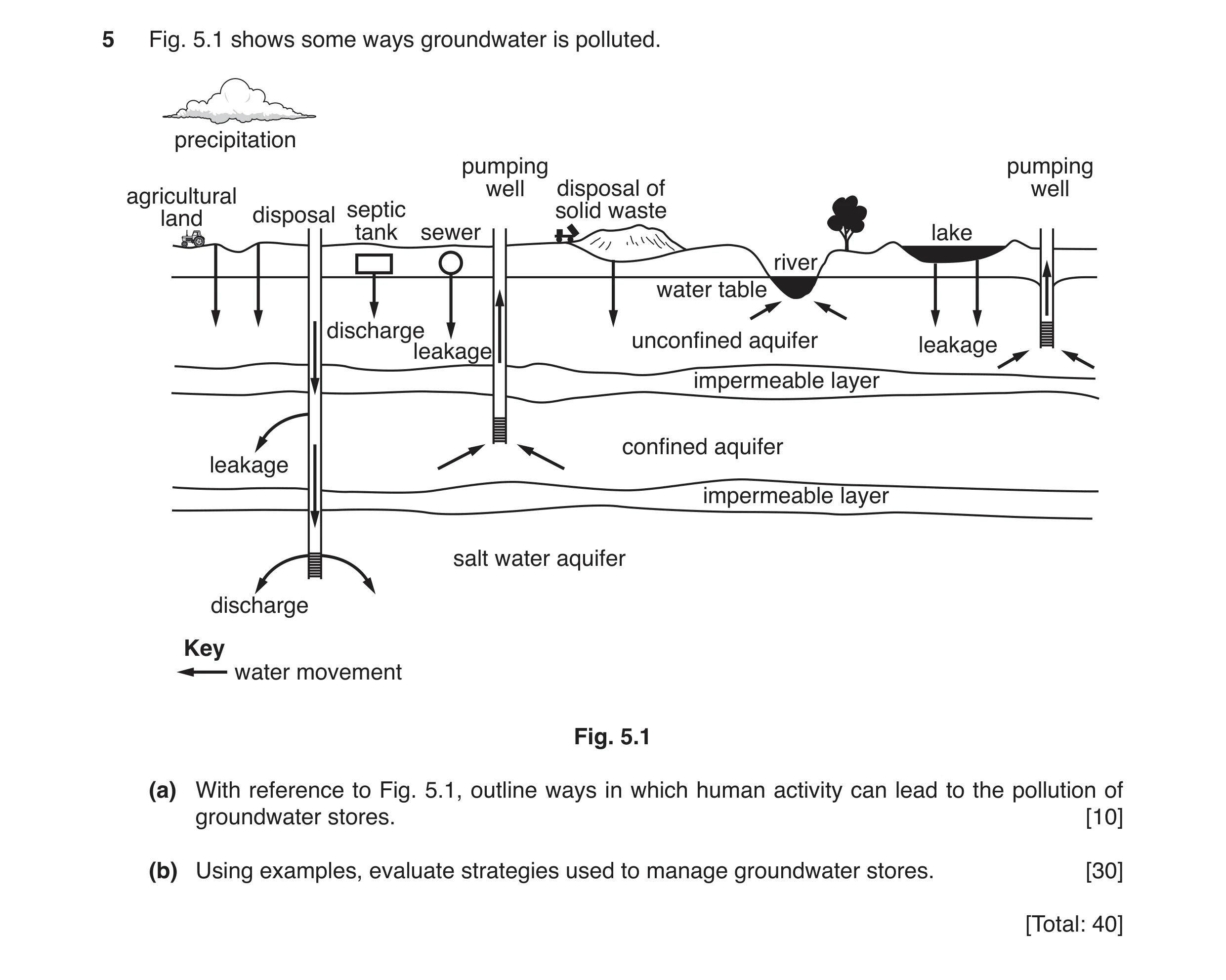 Question 2: Fig. 5.1 shows some ways groundwater is polluted. precipitation pumping pumping well disposal of well agricultural land disposal septic sol…