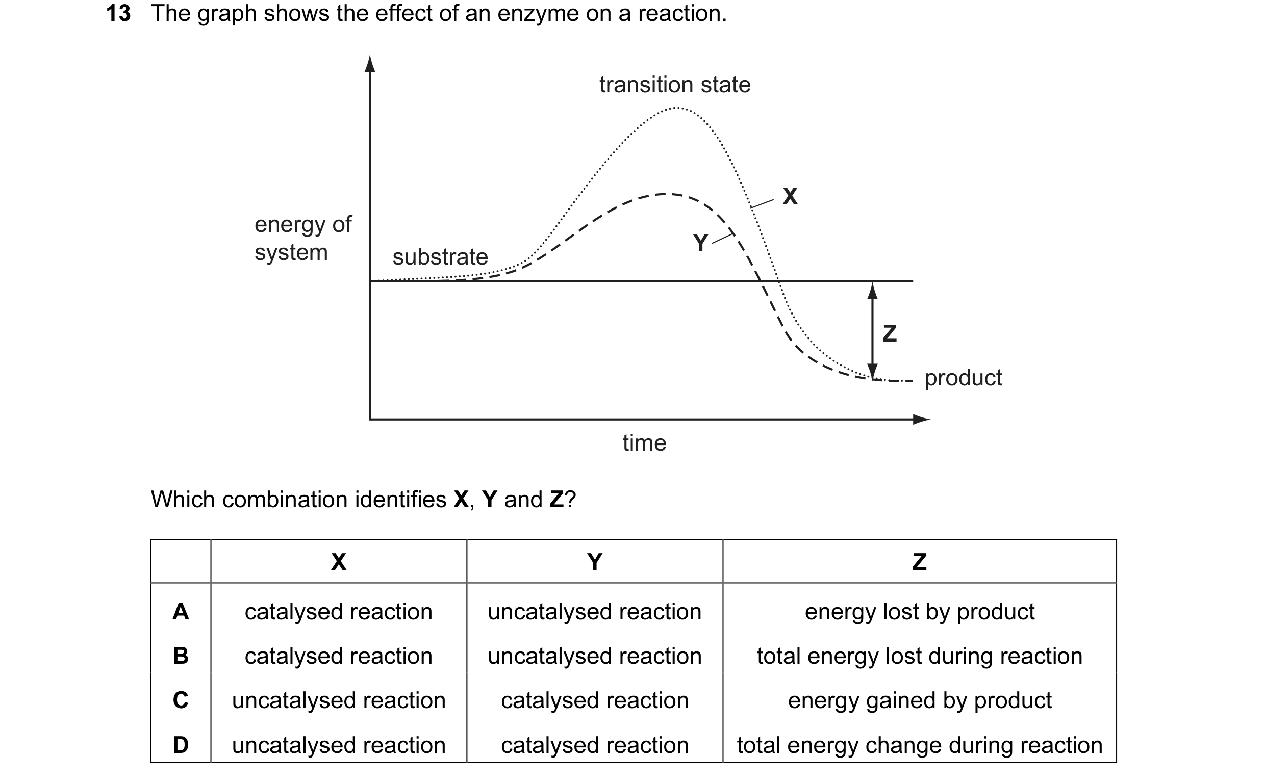 Question 13: The graph shows the effect of an enzyme on a reaction. transition state X energy of system Y substrate Z product time Which combination ide…