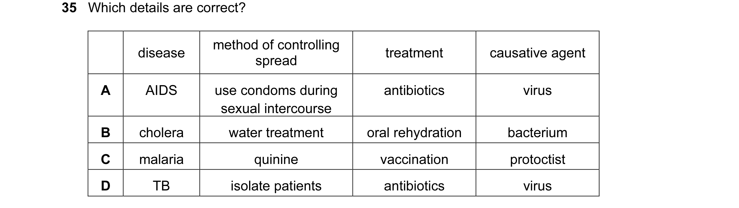 Question 12: Which details are correct? method of controlling disease treatment causative agent spread A AIDS use condoms during antibiotics virus sexua…