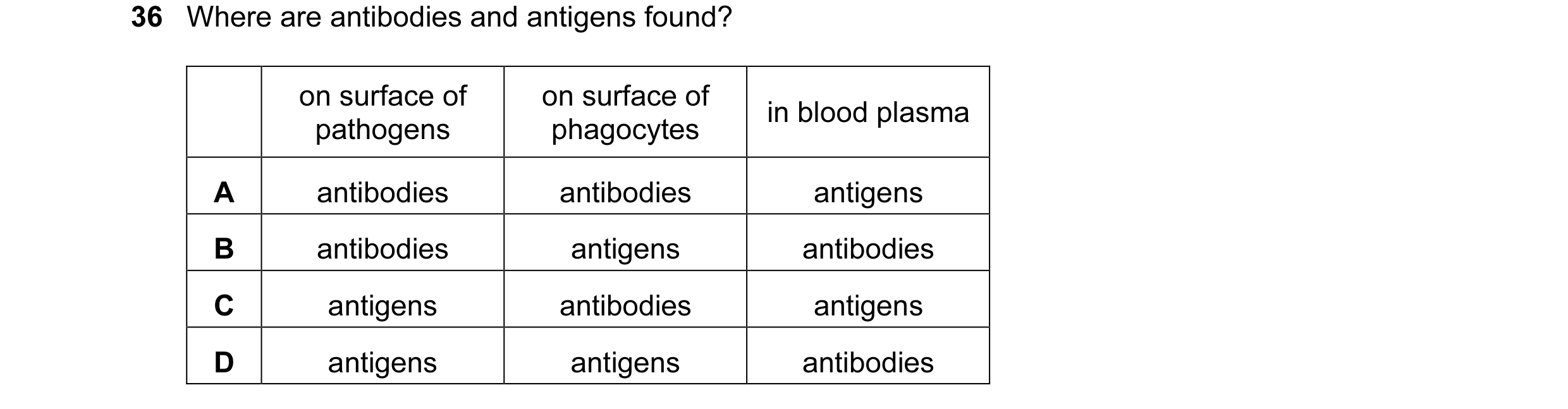 Question 23: Where are antibodies and antigens found? on surface of on surface of in blood plasma pathogens phagocytes A antibodies antibodies antigens …