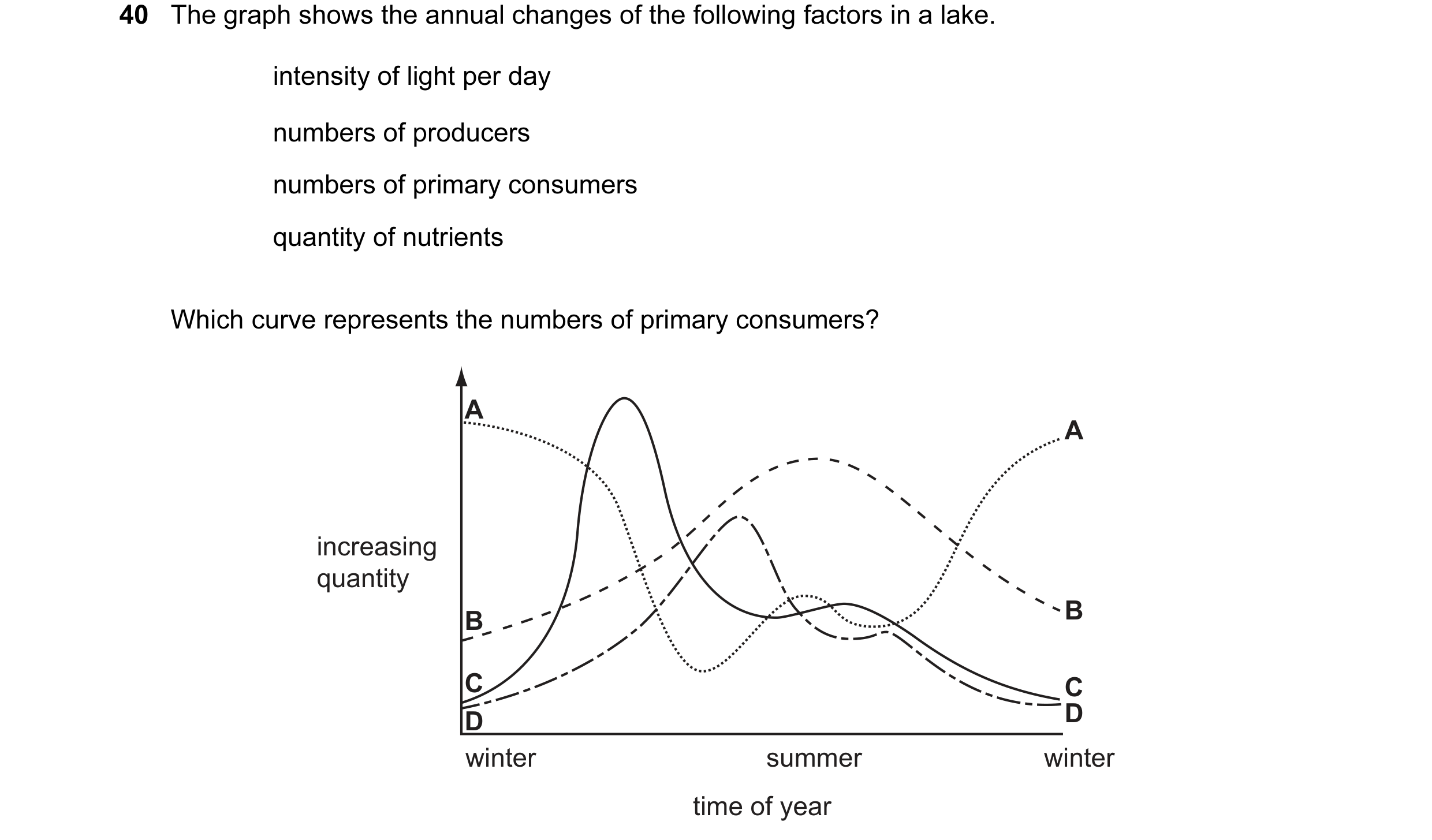 Question 27: The graph shows the annual changes of the following factors in a lake. intensity of light per day numbers of producers numbers of primary c…