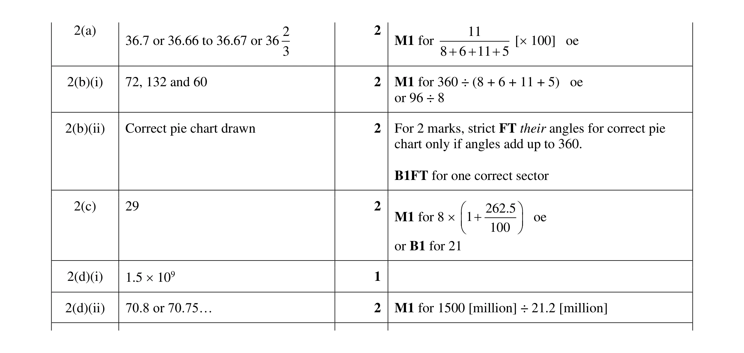 Mark scheme for question 36