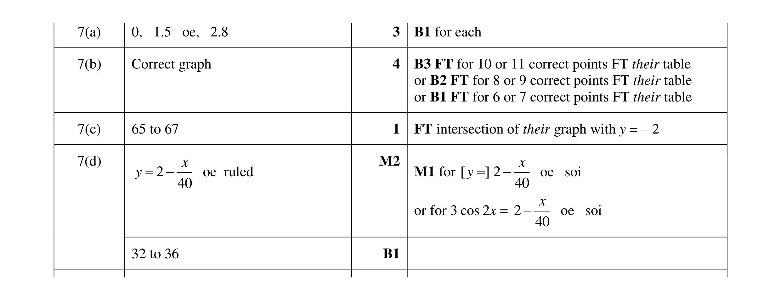 Mark scheme for question 12