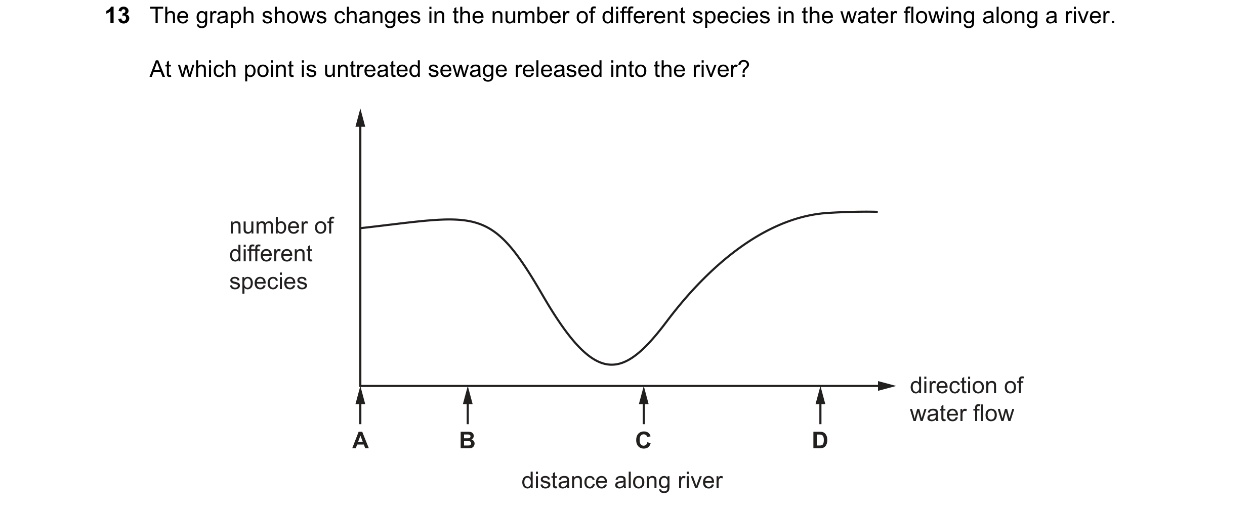 Question 5: The graph shows changes in the number of different species in the water flowing along a river. At which point is untreated sewage released …