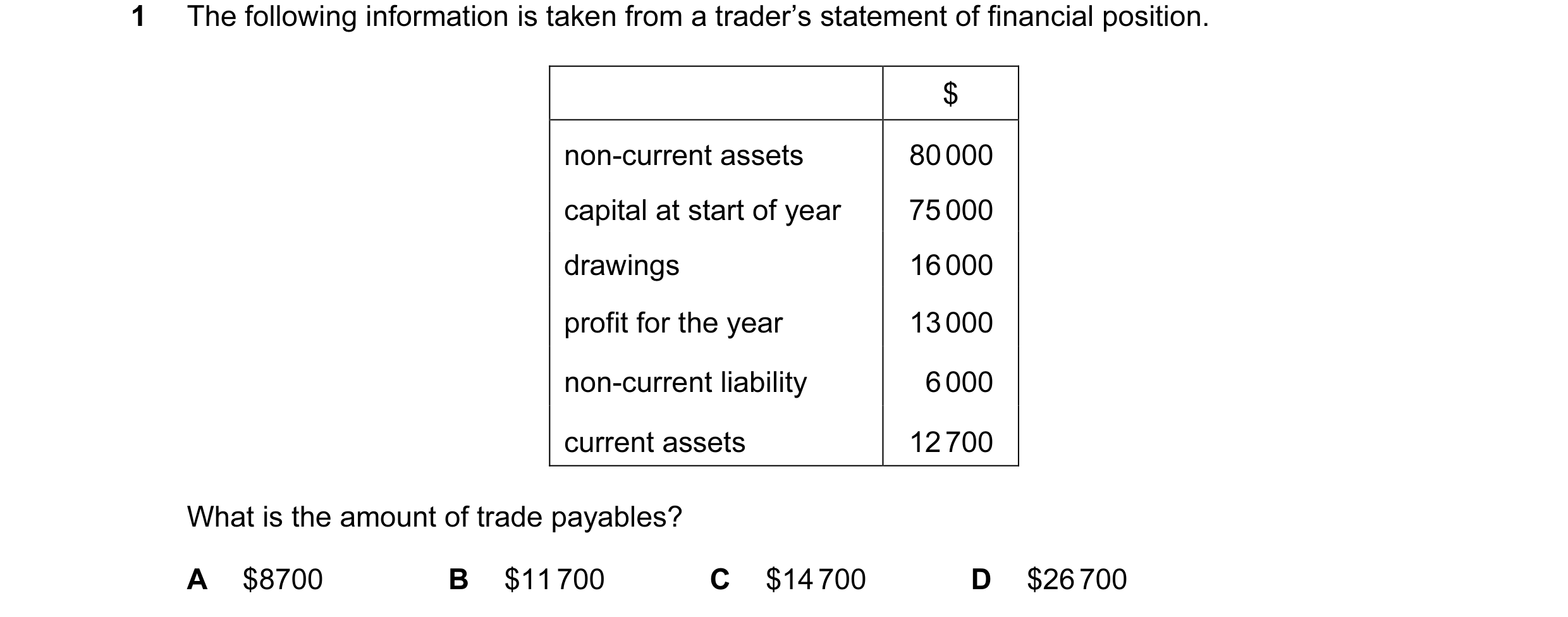 Question 305: The following information is taken from a trader’s statement of financial position. $ non-current assets 80 000 capital at start of year 75…