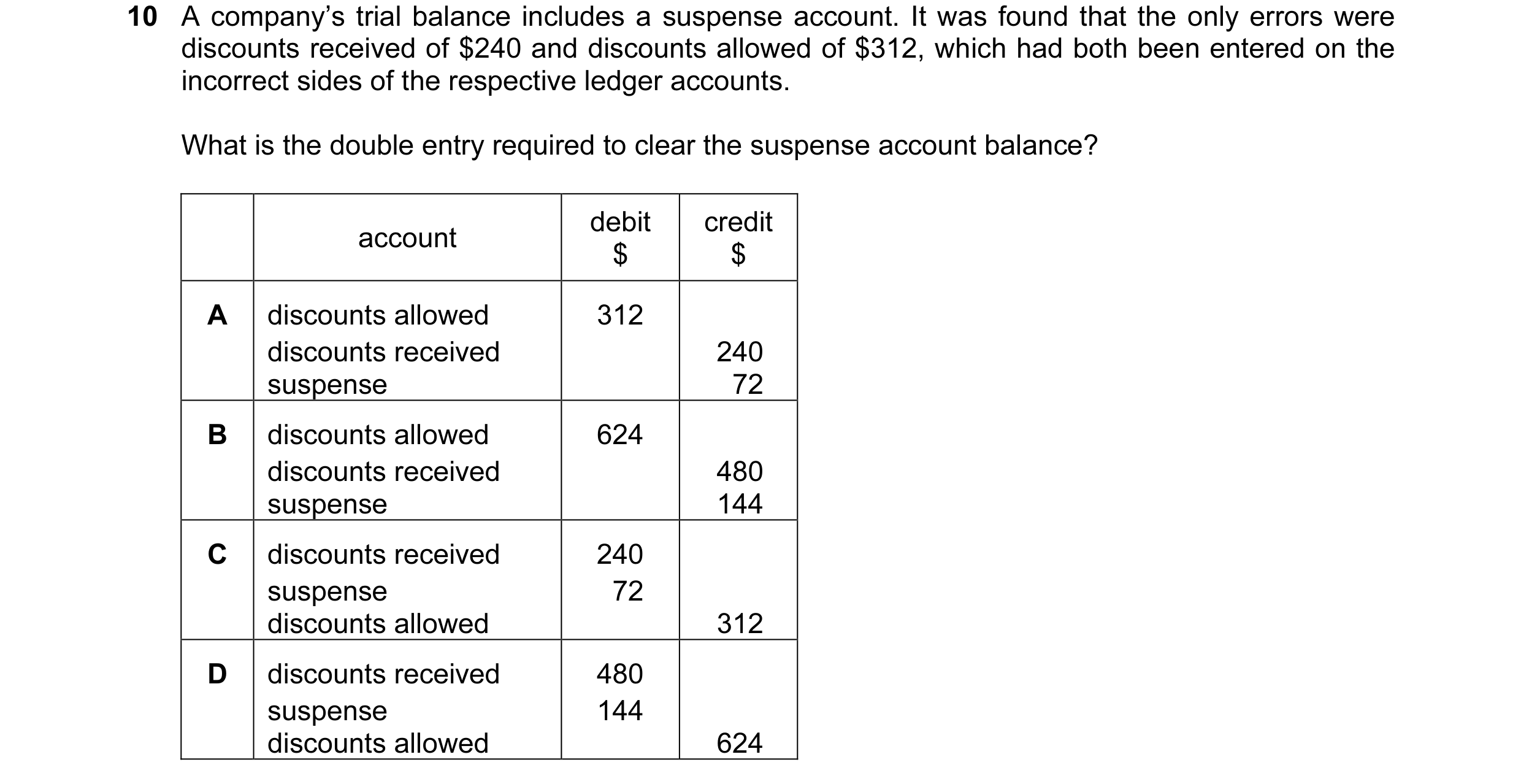 Question 105: A company’s trial balance includes a suspense account. It was found that the only errors were discounts received of $240 and discounts allo…