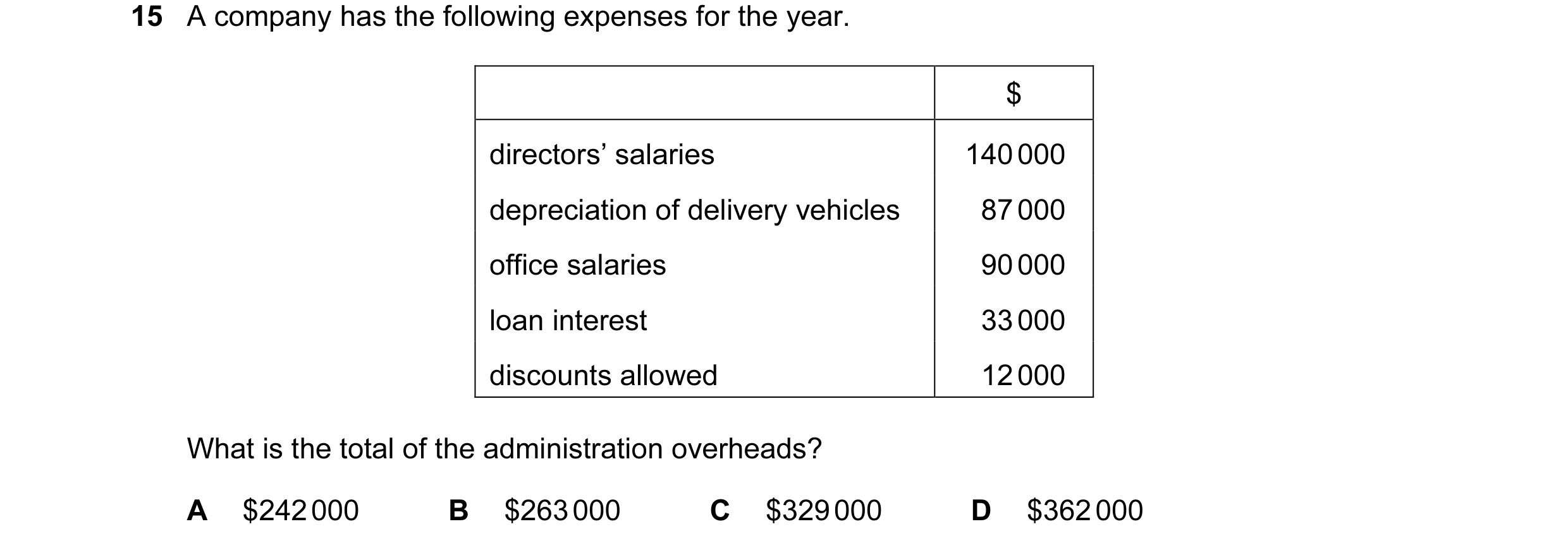 Question 312: A company has the following expenses for the year. $ directors’ salaries 140 000 depreciation of delivery vehicles 87 000 office salaries 9…