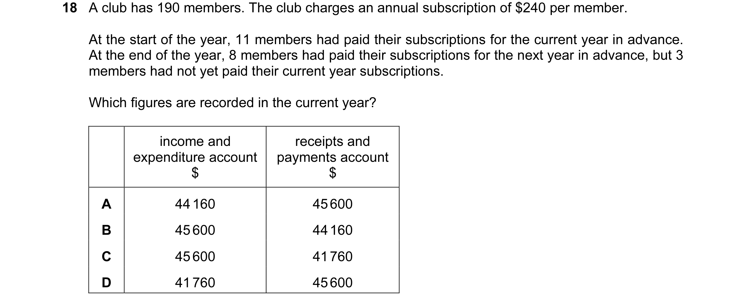 Question 314: A club has 190 members. The club charges an annual subscription of $240 per member. At the start of the year, 11 members had paid their sub…