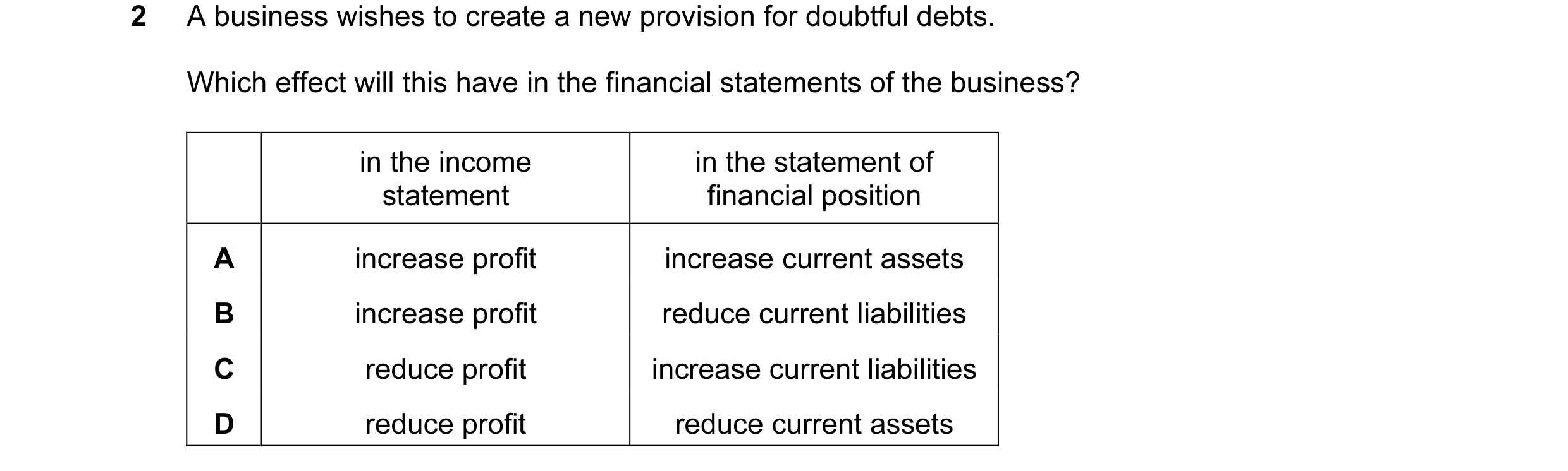 Question 306: A business wishes to create a new provision for doubtful debts. Which effect will this have in the financial statements of the business? in…