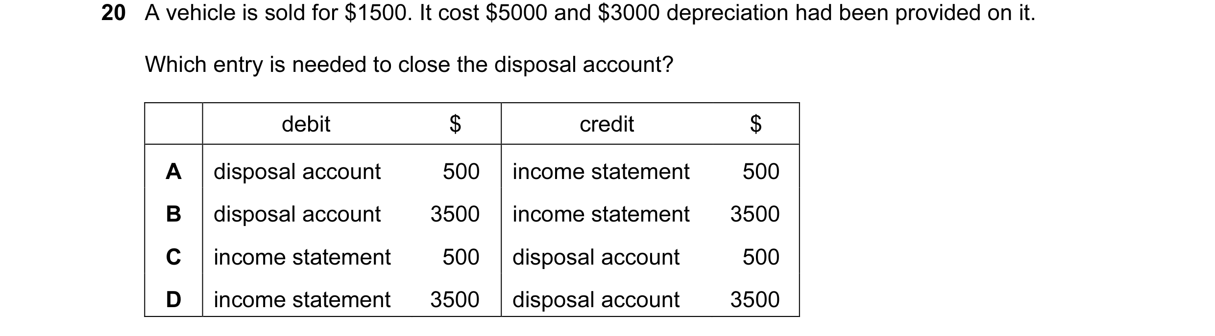 Question 63: A vehicle is sold for $1500. It cost $5000 and $3000 depreciation had been provided on it. Which entry is needed to close the disposal acco…