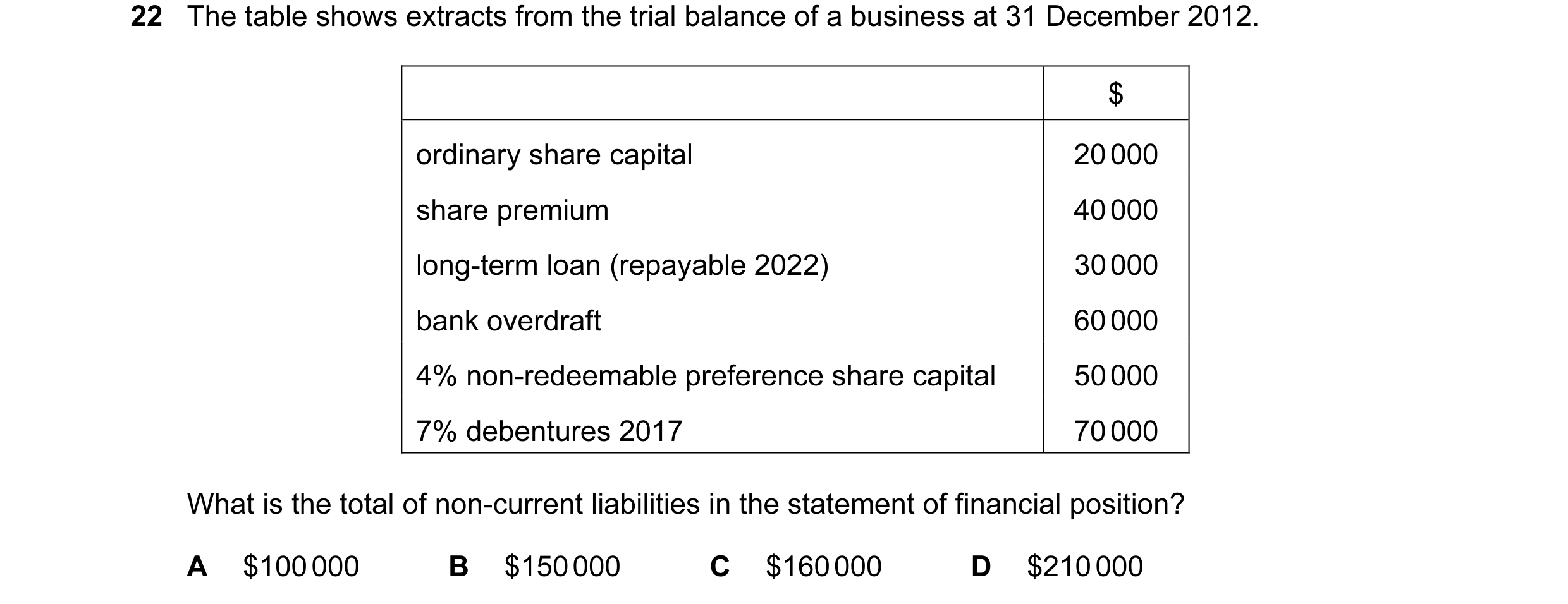 Question 316: The table shows extracts from the trial balance of a business at 31 December 2012. $ ordinary share capital 20 000 share premium 40 000 lon…