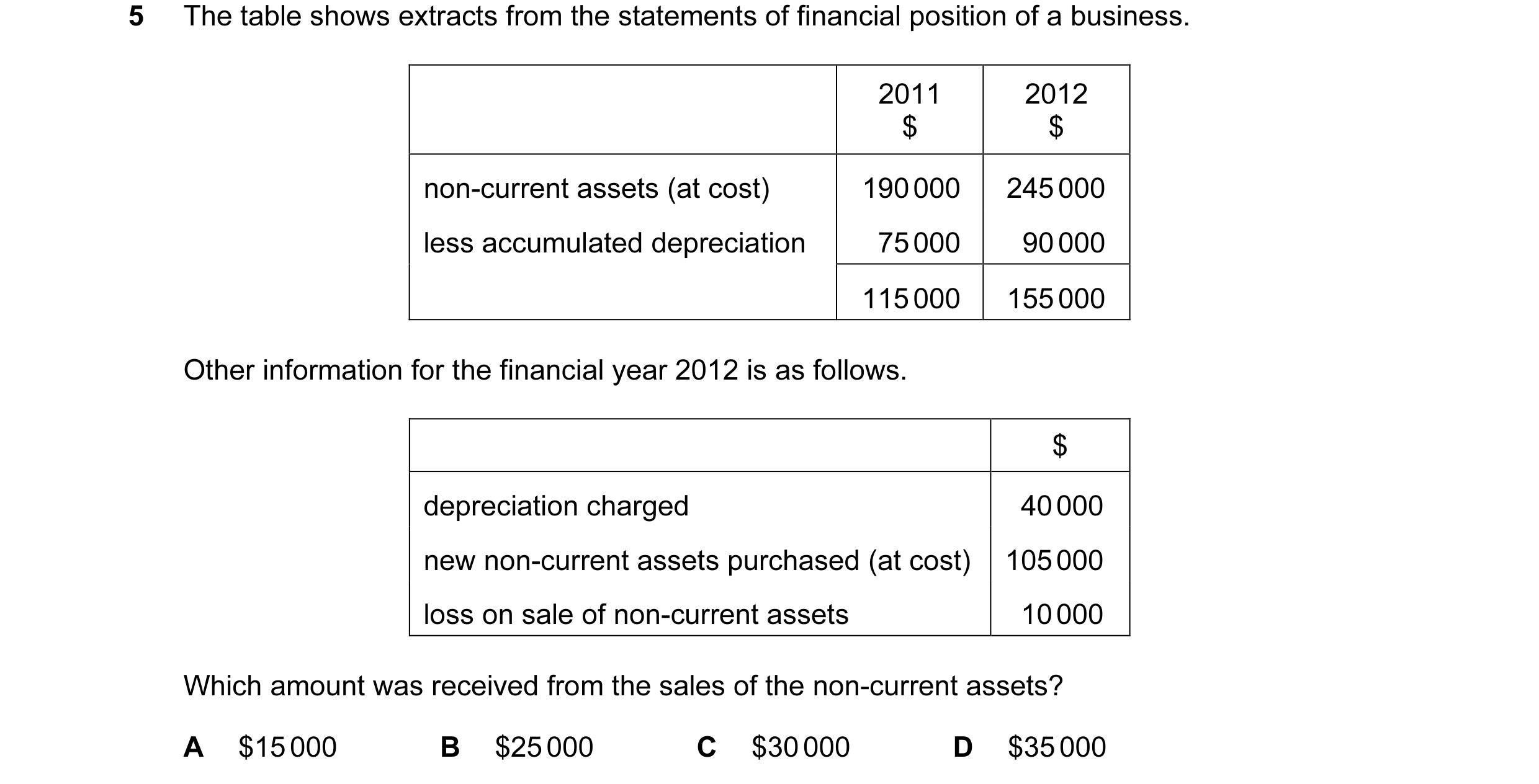 Question 62: The table shows extracts from the statements of financial position of a business. 2011 2012 $ $ non-current assets (at cost) 190 000 245 00…