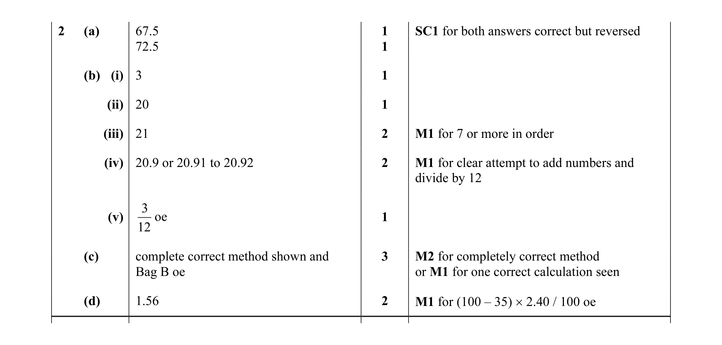 Mark scheme for question 30