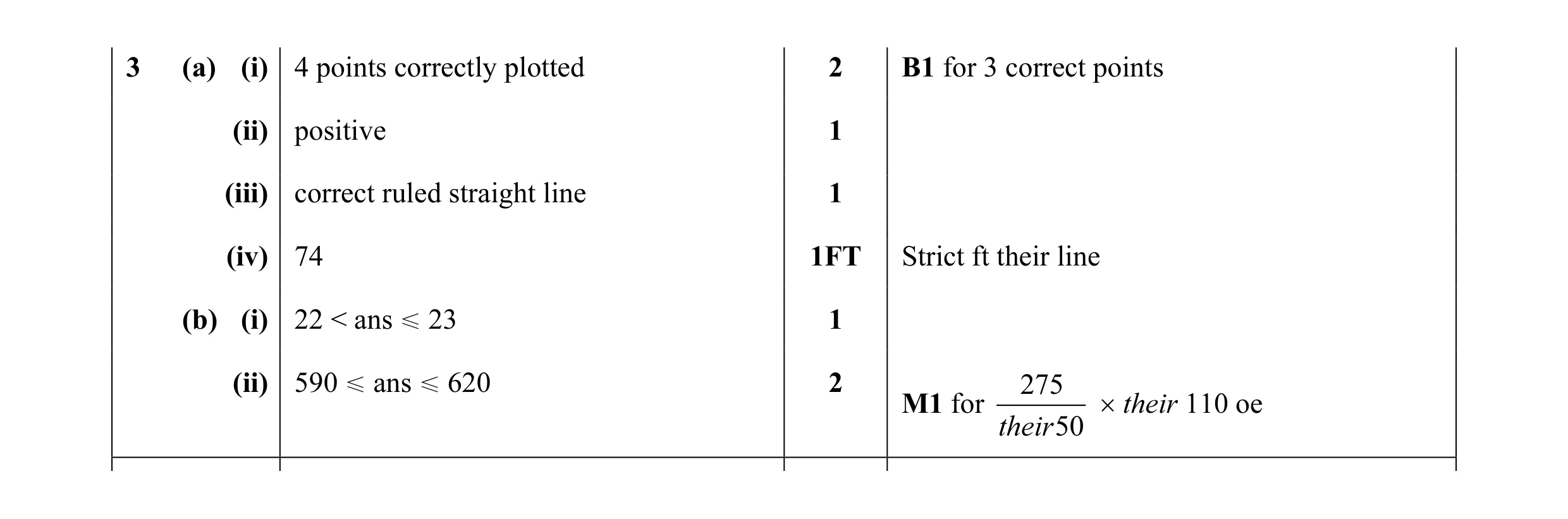 Mark scheme for question 10