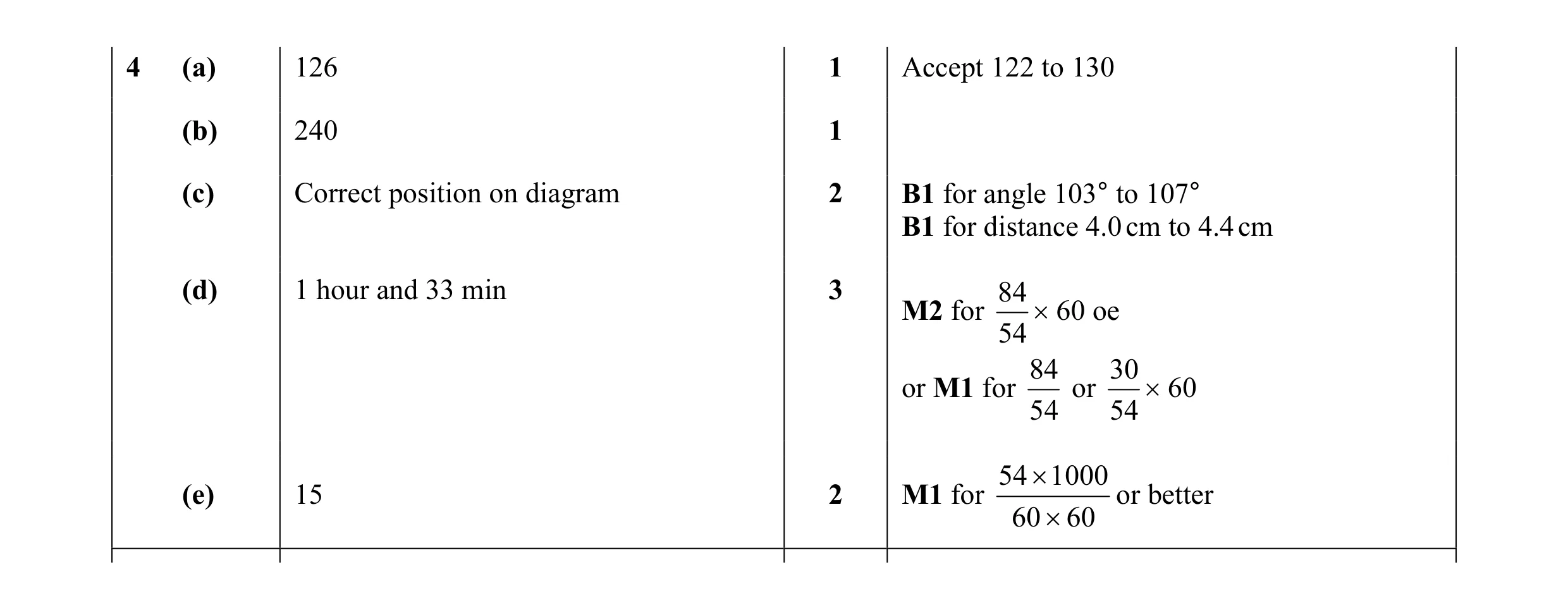 Mark scheme for question 30