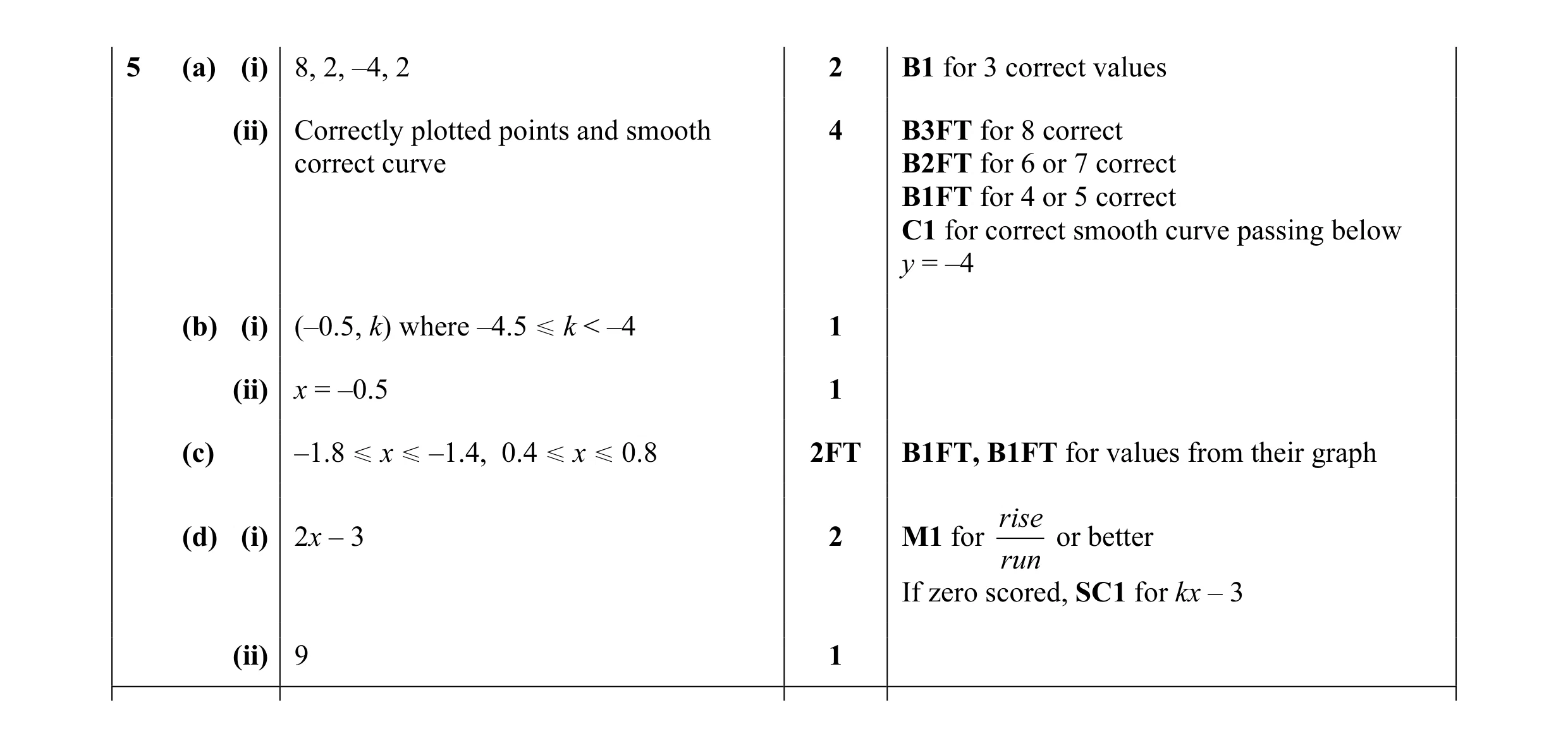 Mark scheme for question 31