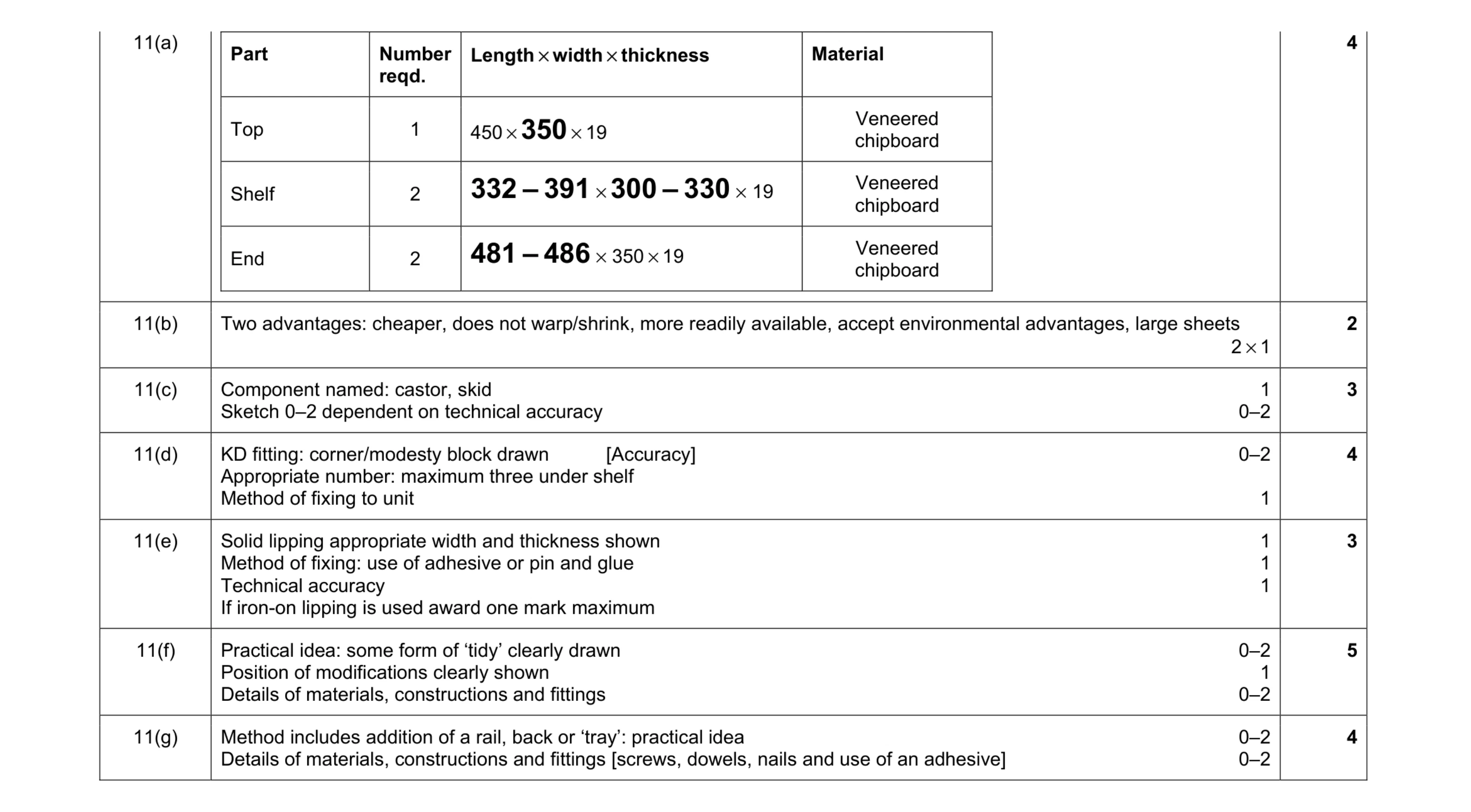 Mark scheme for question 78