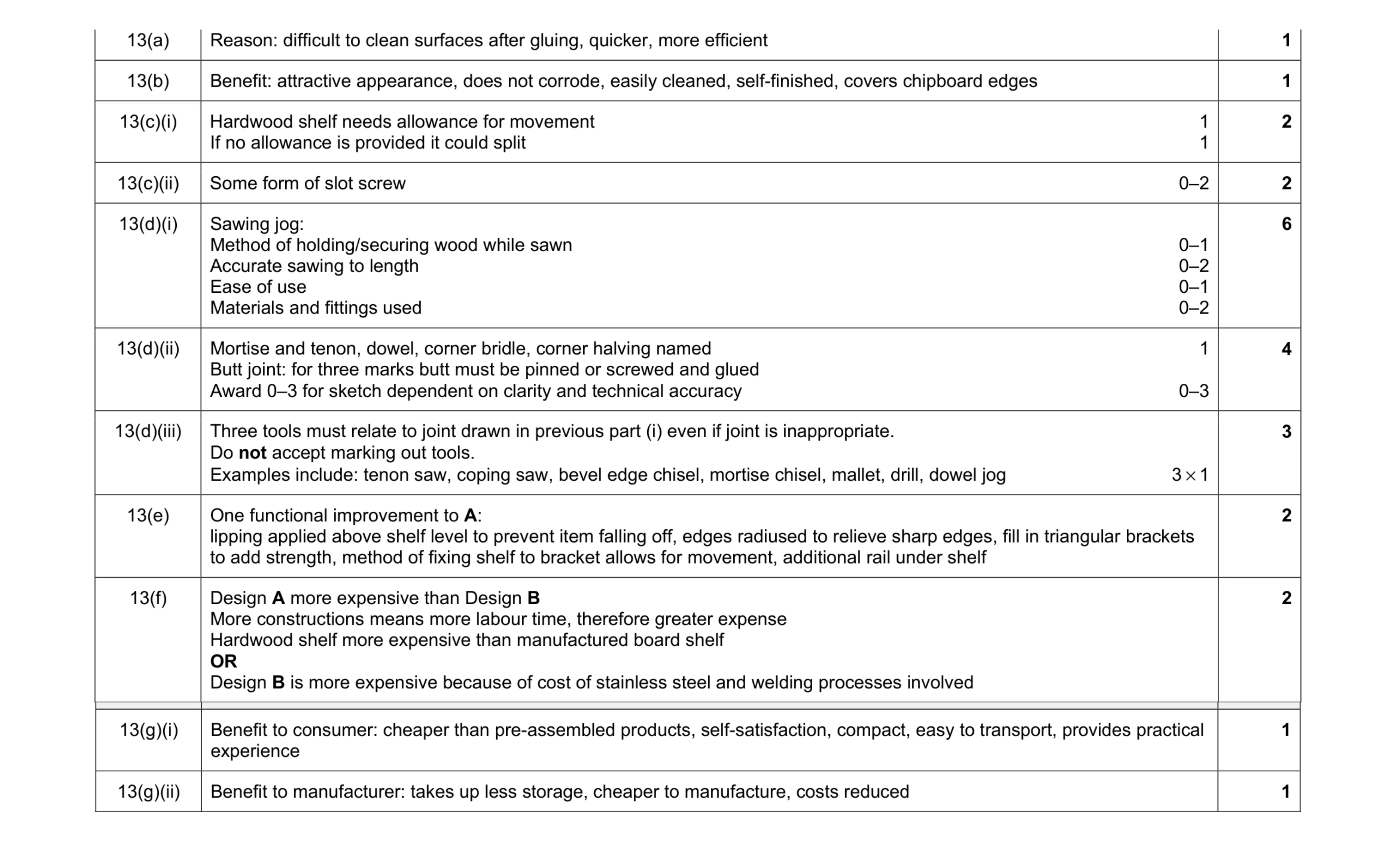 Mark scheme for question 80