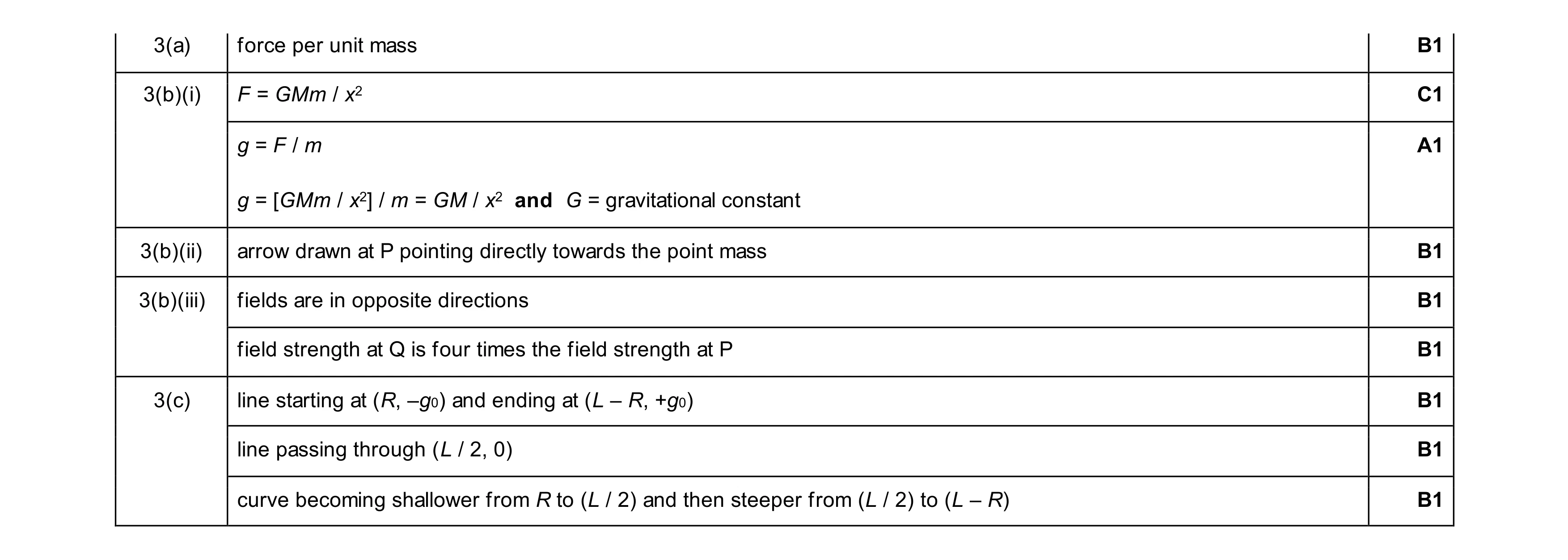 Mark scheme for question 22