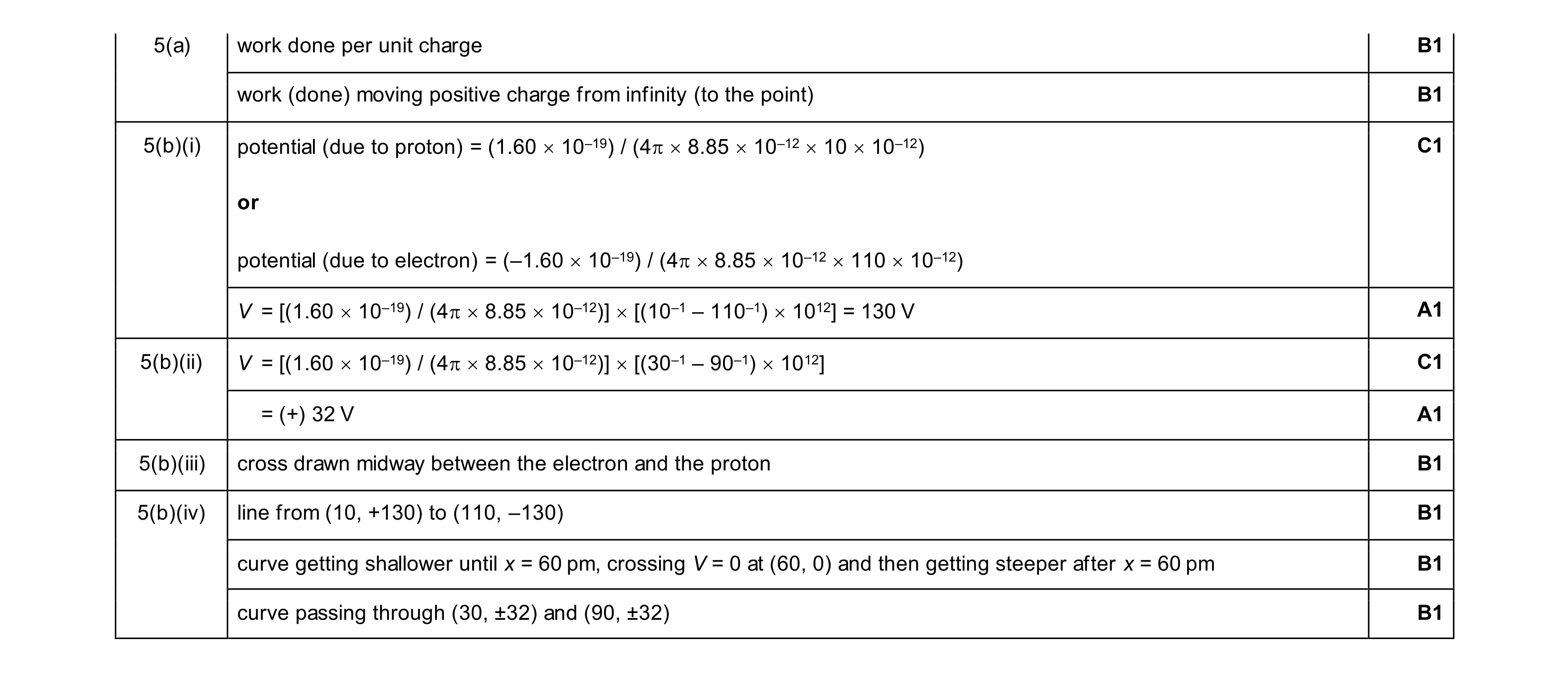 Mark scheme for question 22