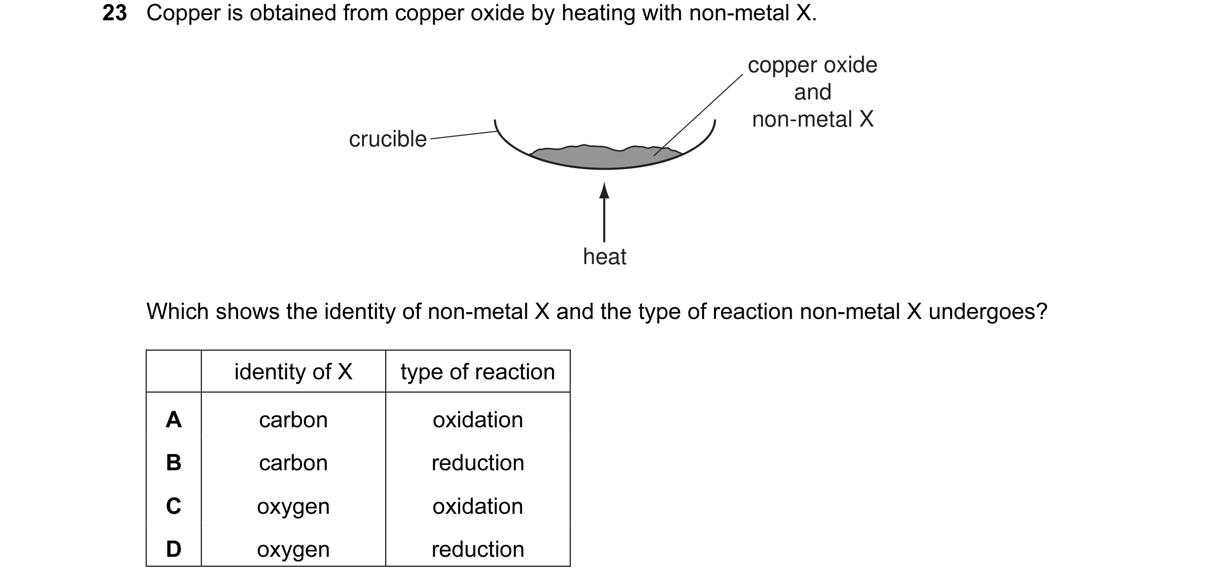 Question 15: Copper is obtained from copper oxide by heating with non-metal X. copper oxide and non-metal X crucible heat Which shows the identity of no…