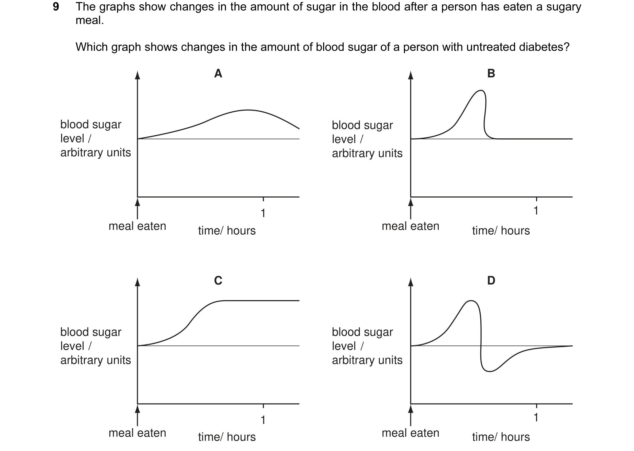 Question 1: The graphs show changes in the amount of sugar in the blood after a person has eaten a sugary meal. Which graph shows changes in the amount…