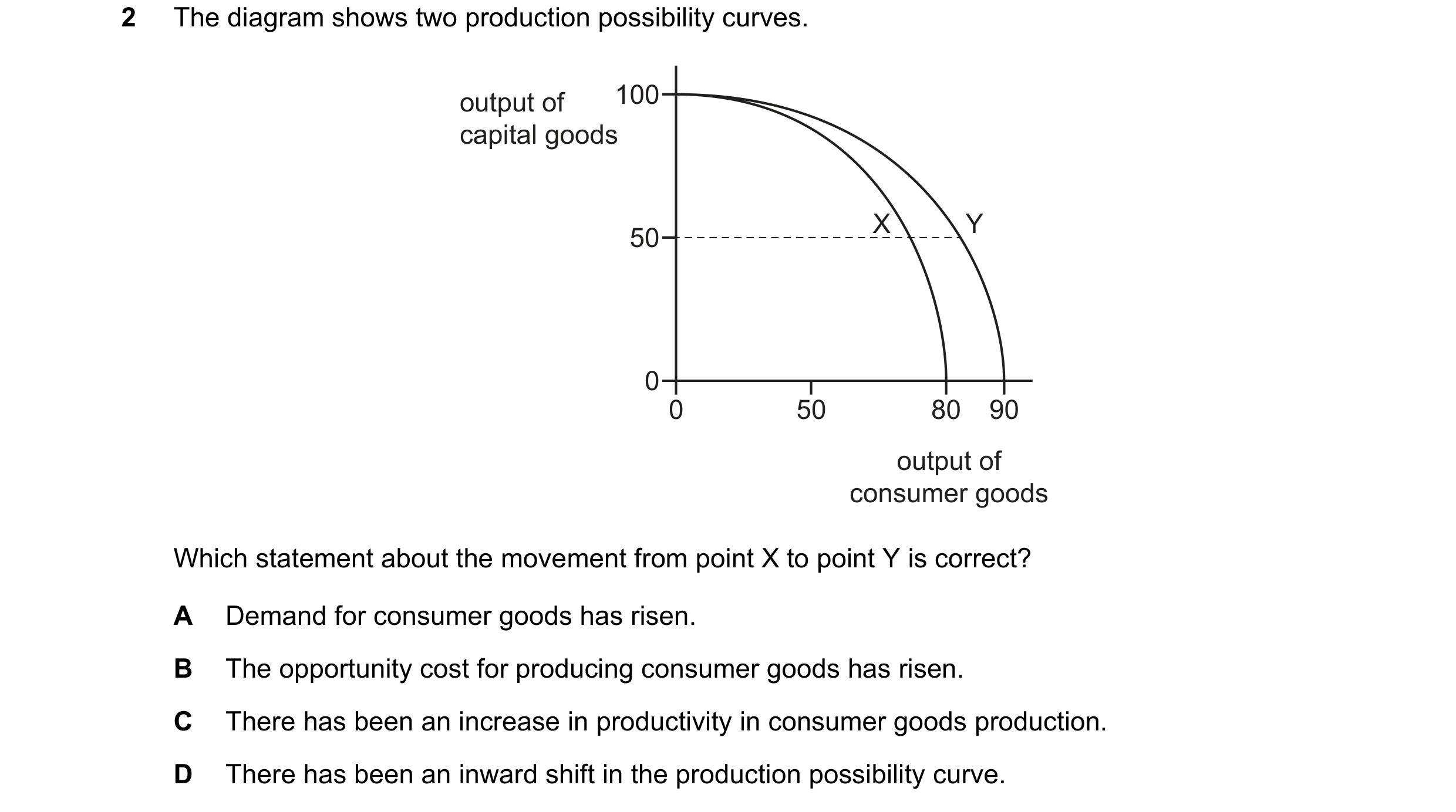 Question 40: The diagram shows two production possibility curves. output of 100 capital goods X Y 50 0 0 50 80 90 output of consumer goods Which stateme…
