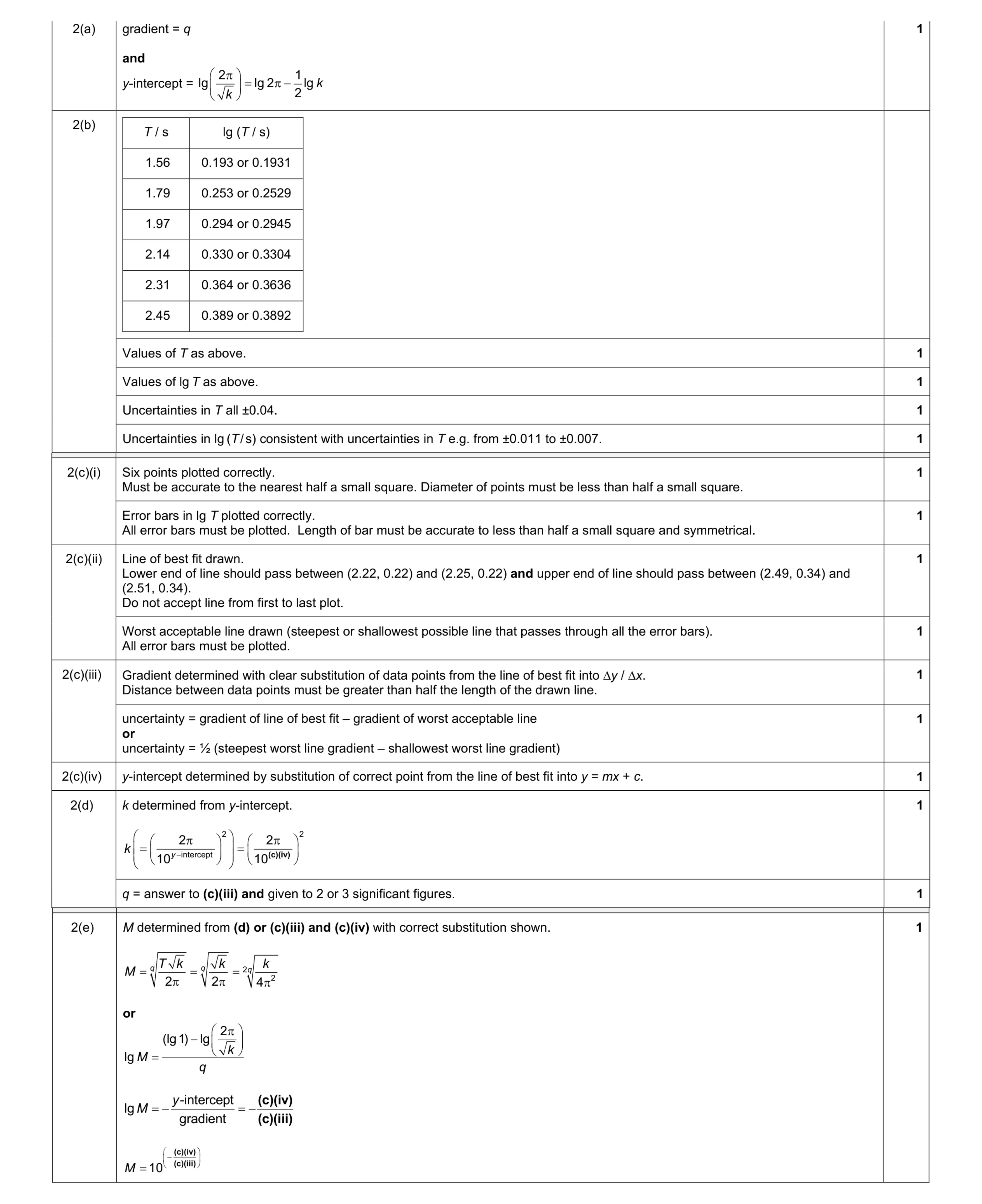 Mark scheme for question 3
