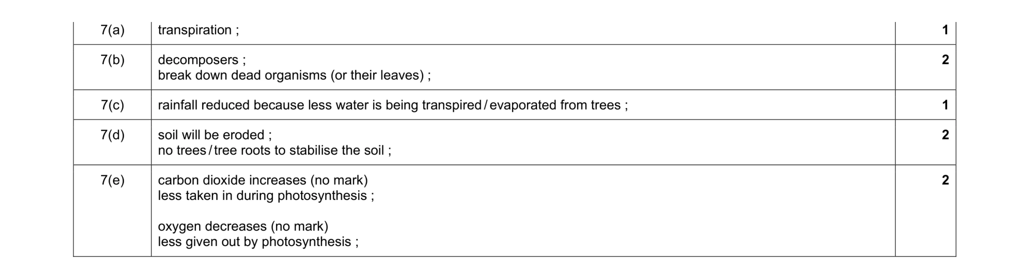 Mark scheme for question 2