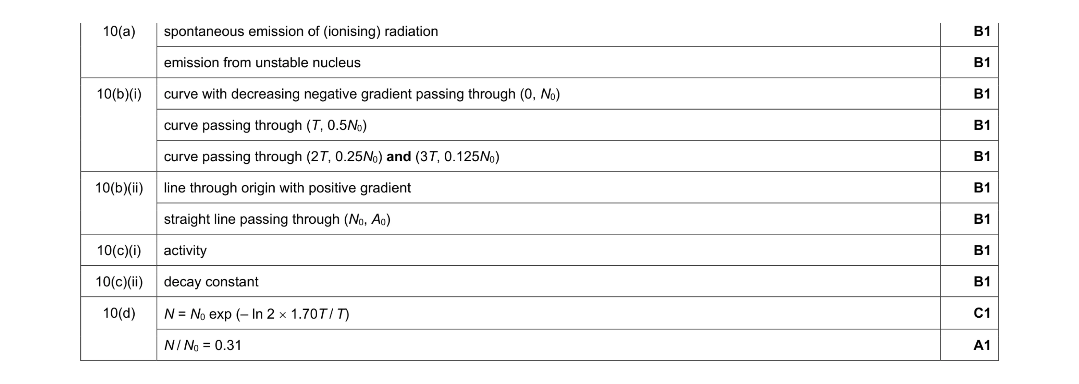 Mark scheme for question 28