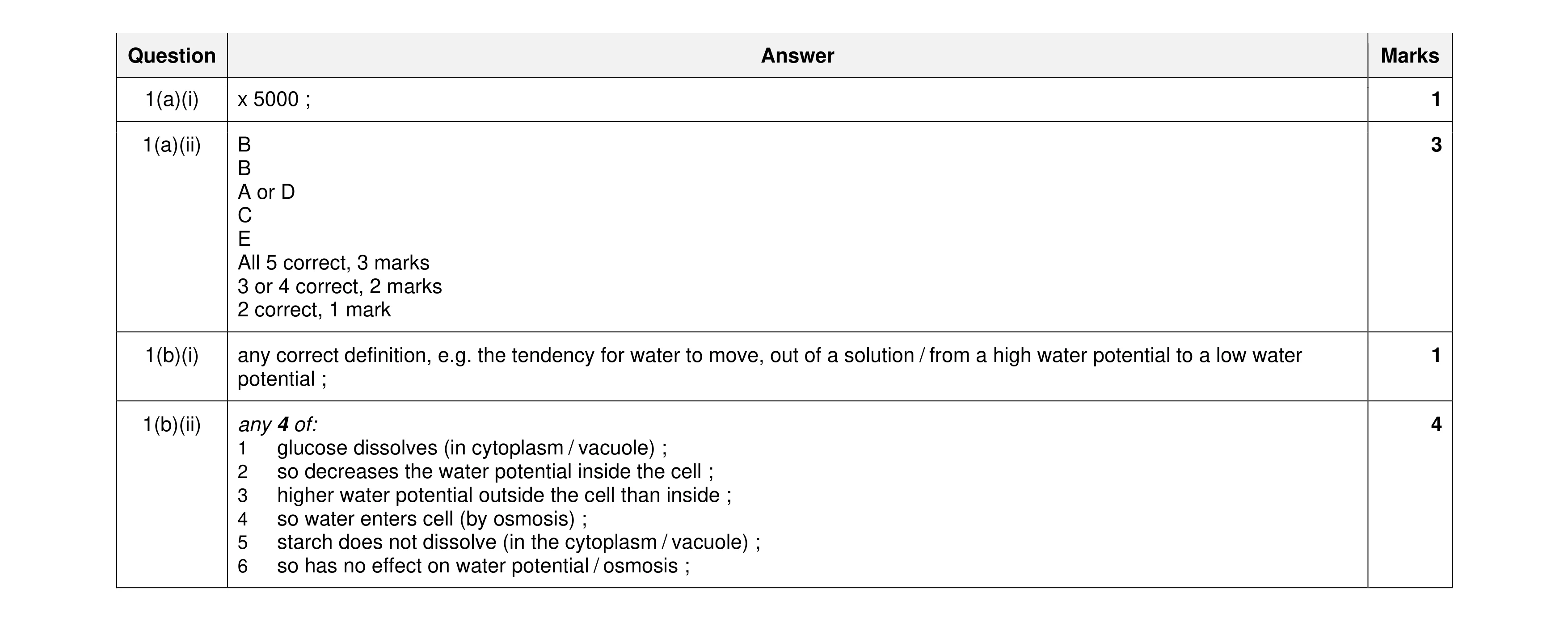 Mark scheme for question 14