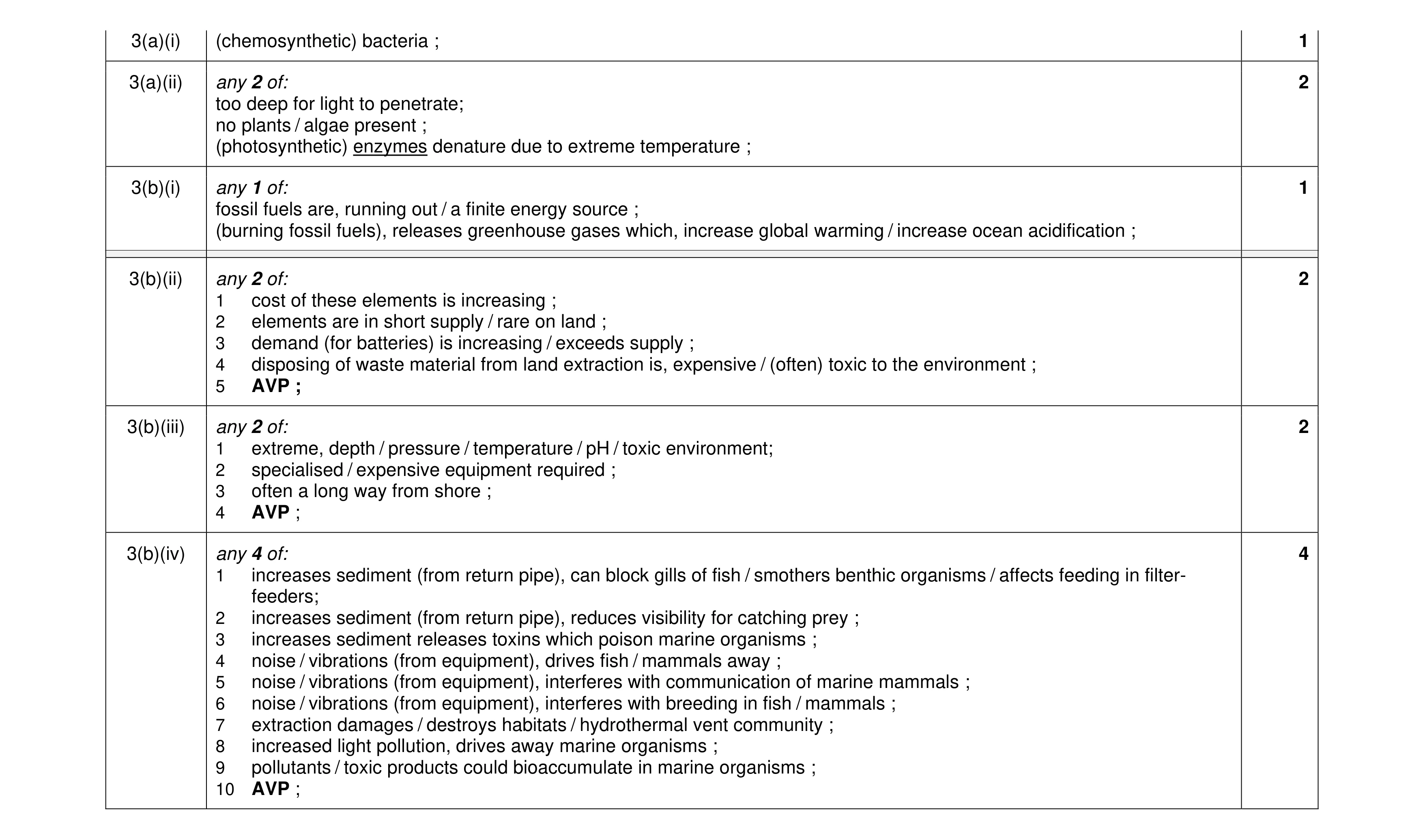 Mark scheme for question 50