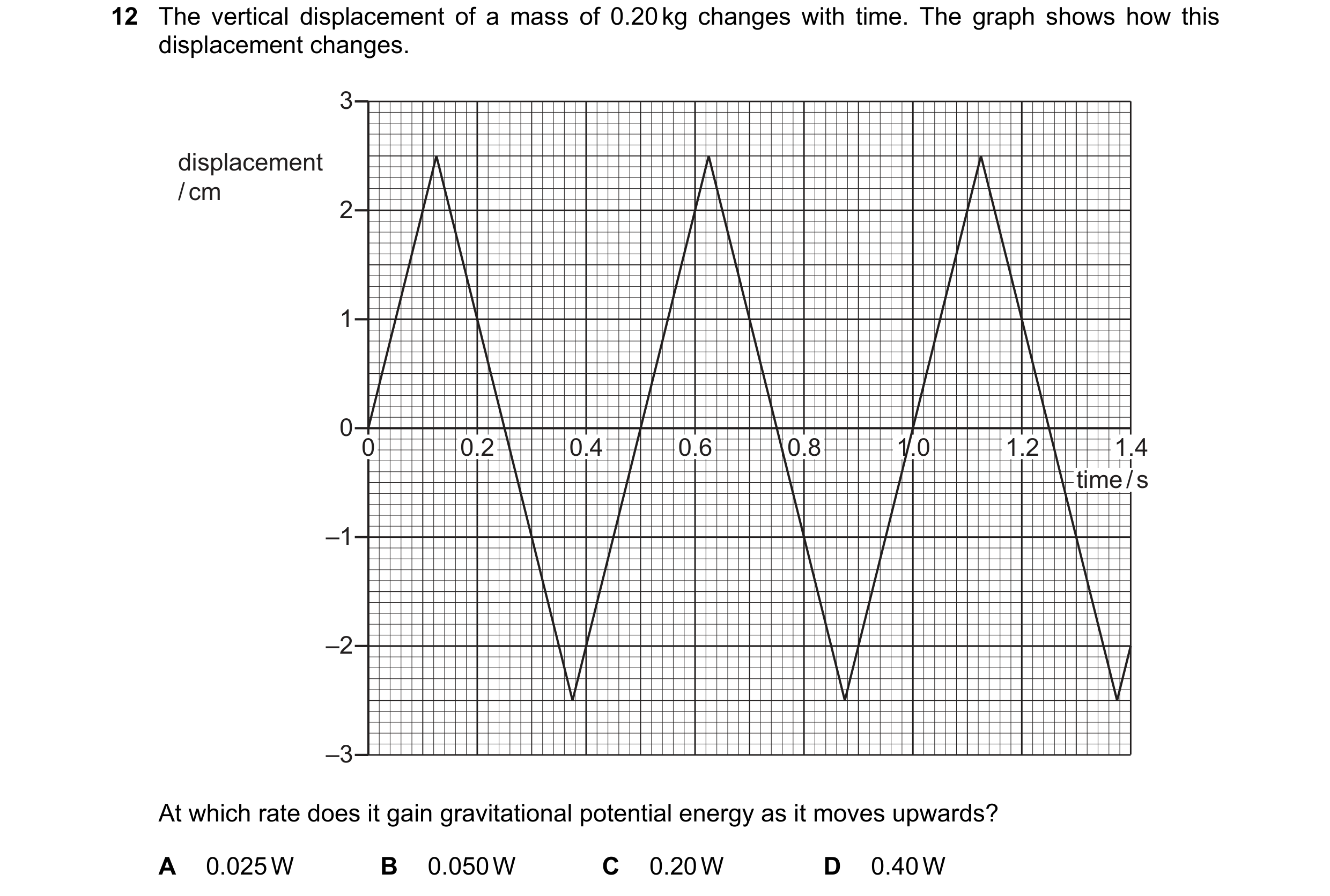 Question 55: The vertical displacement of a mass of 0.20 kg changes with time. The graph shows how this displacement changes. 3 displacement / cm 2 1 0 …
