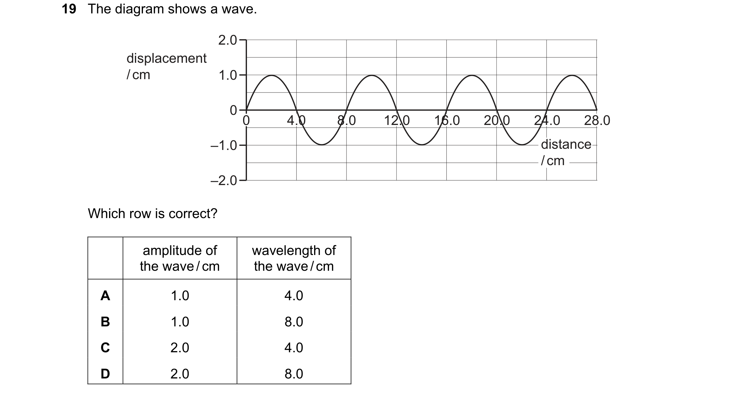 Question 33: The diagram shows a wave. 2.0 displacement / cm 1.0 0 0 4.0 8.0 12.0 16.0 20.0 24.0 28.0 –1.0 distance / cm –2.0 Which row is correct? ampl…