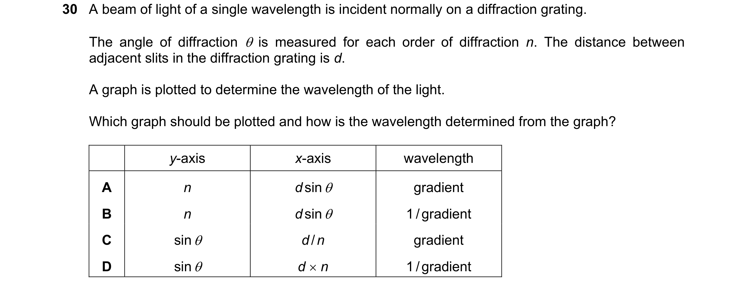 Question 54: A beam of light of a single wavelength is incident normally on a diffraction grating. The angle of diffraction  is measured for each order…