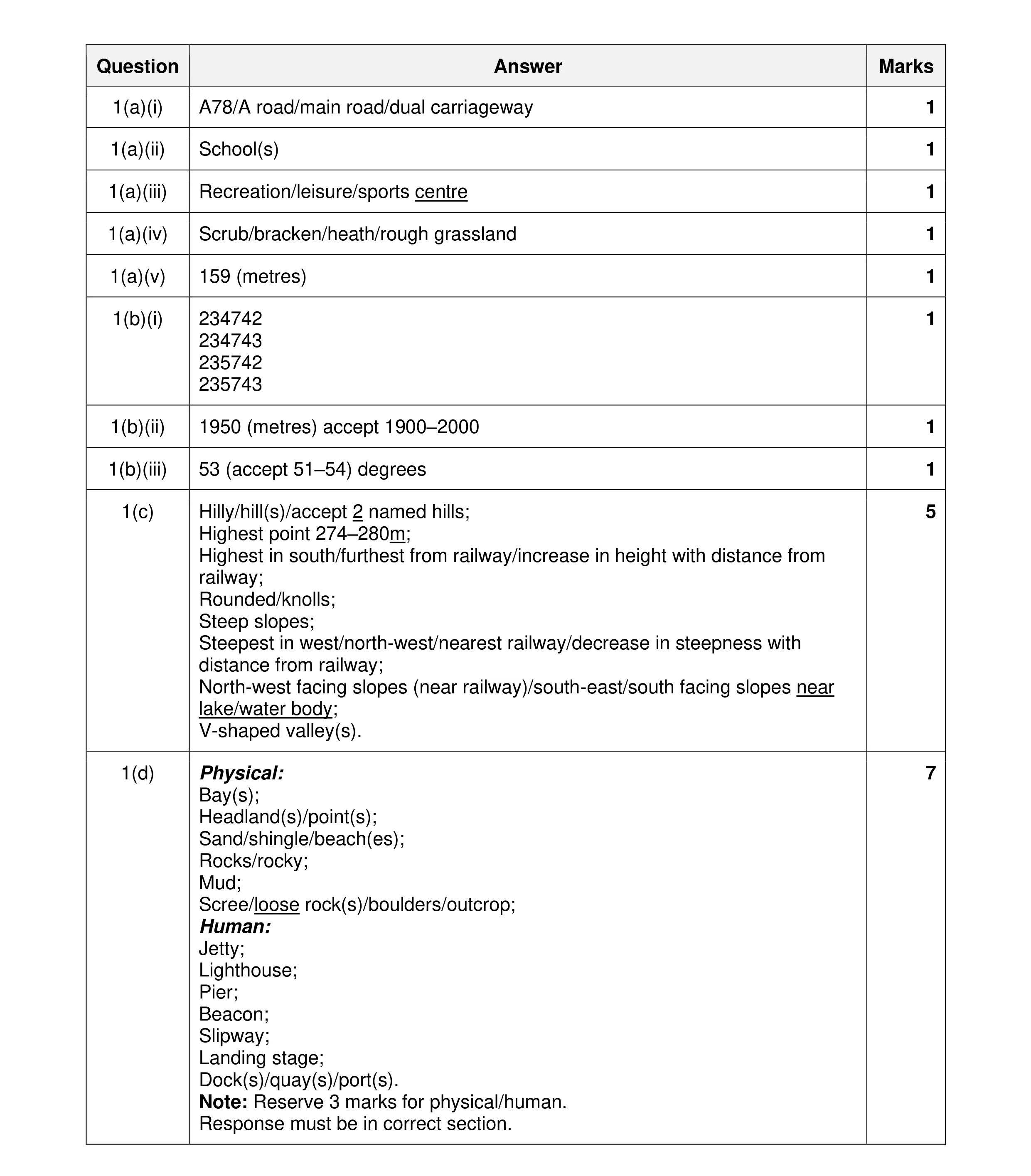 Mark scheme for question 20