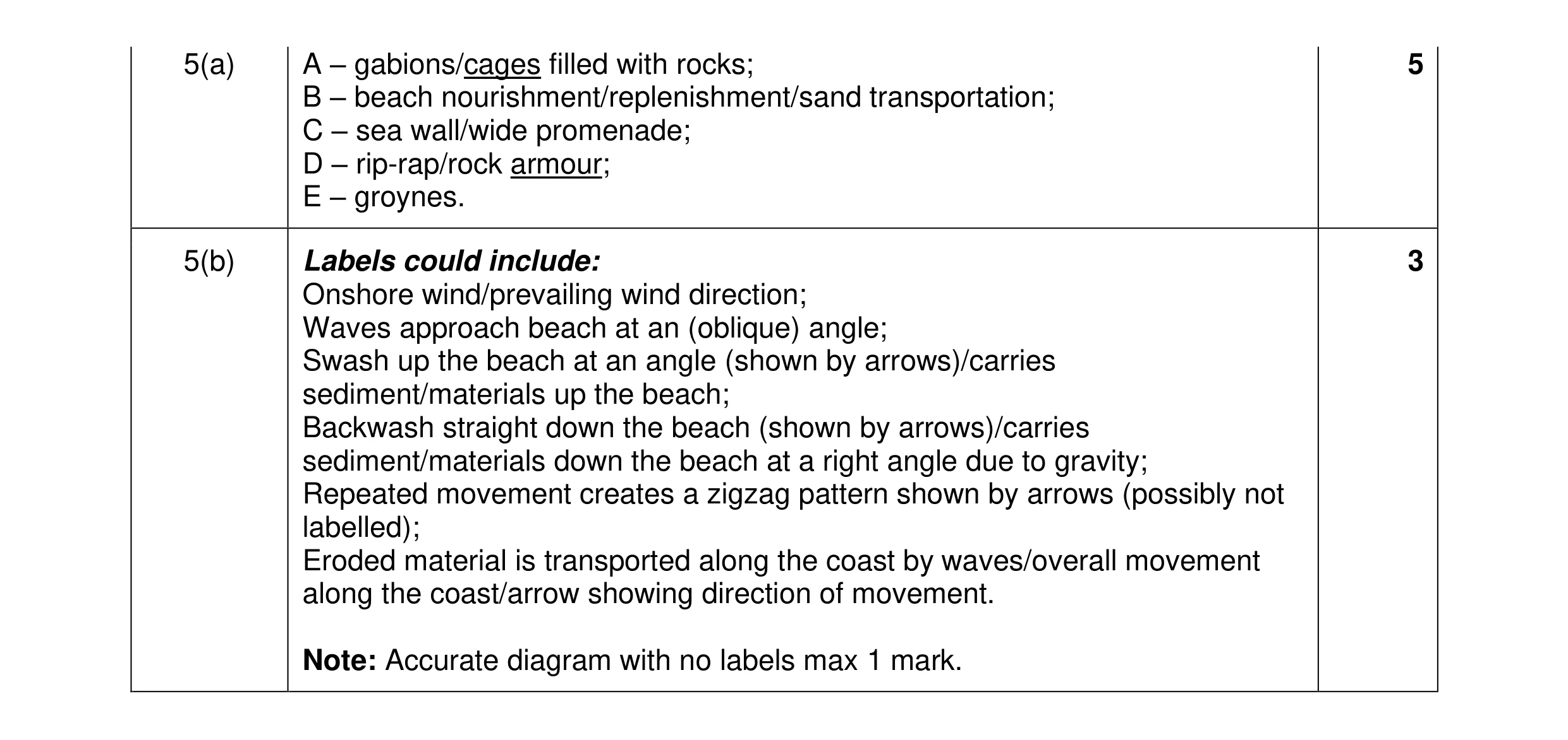 Mark scheme for question 21