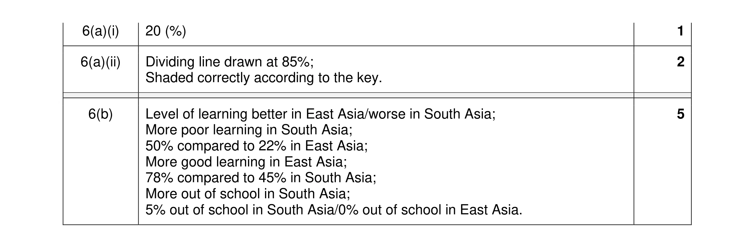 Mark scheme for question 12