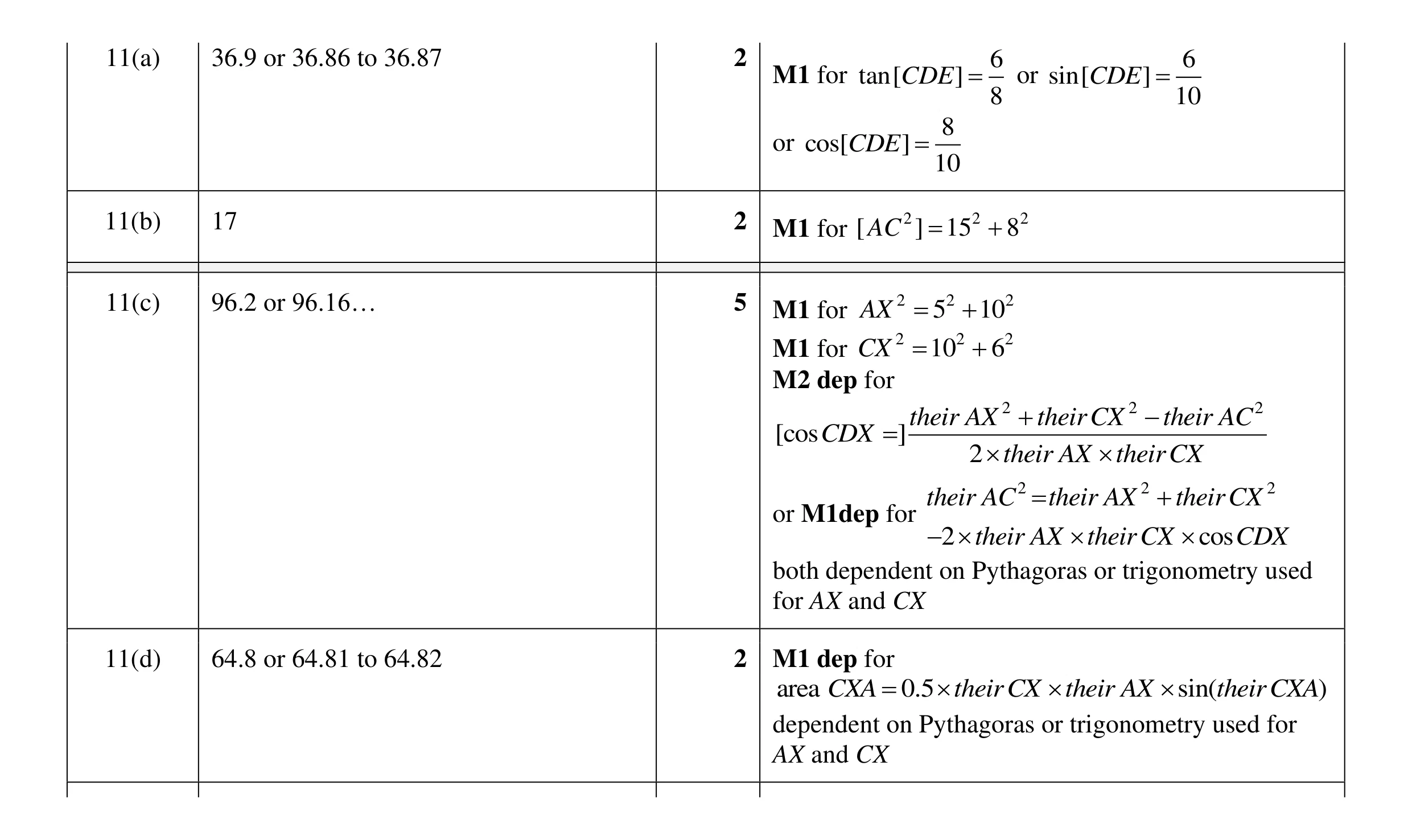 Mark scheme for question 10